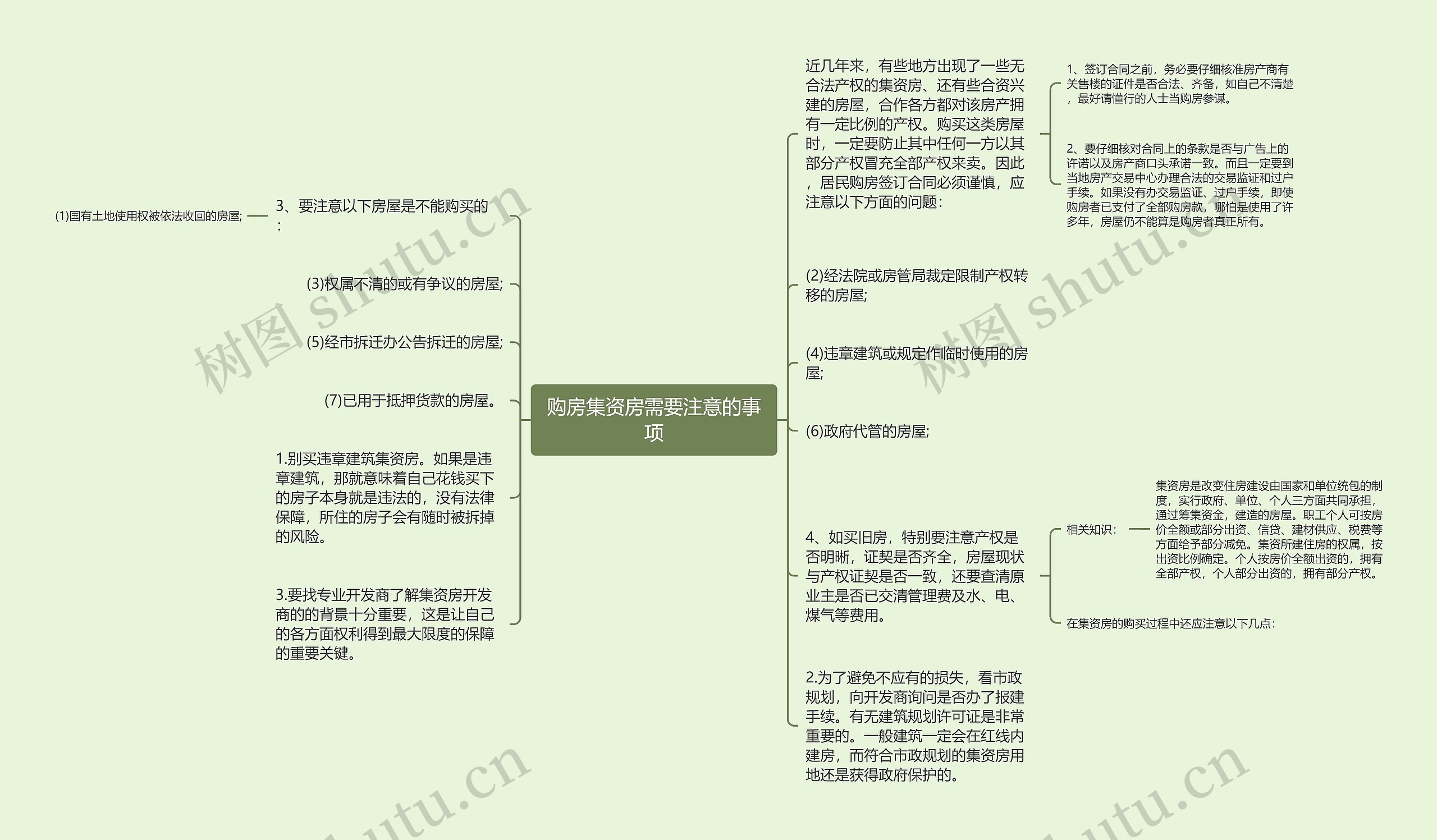 购房集资房需要注意的事项思维导图