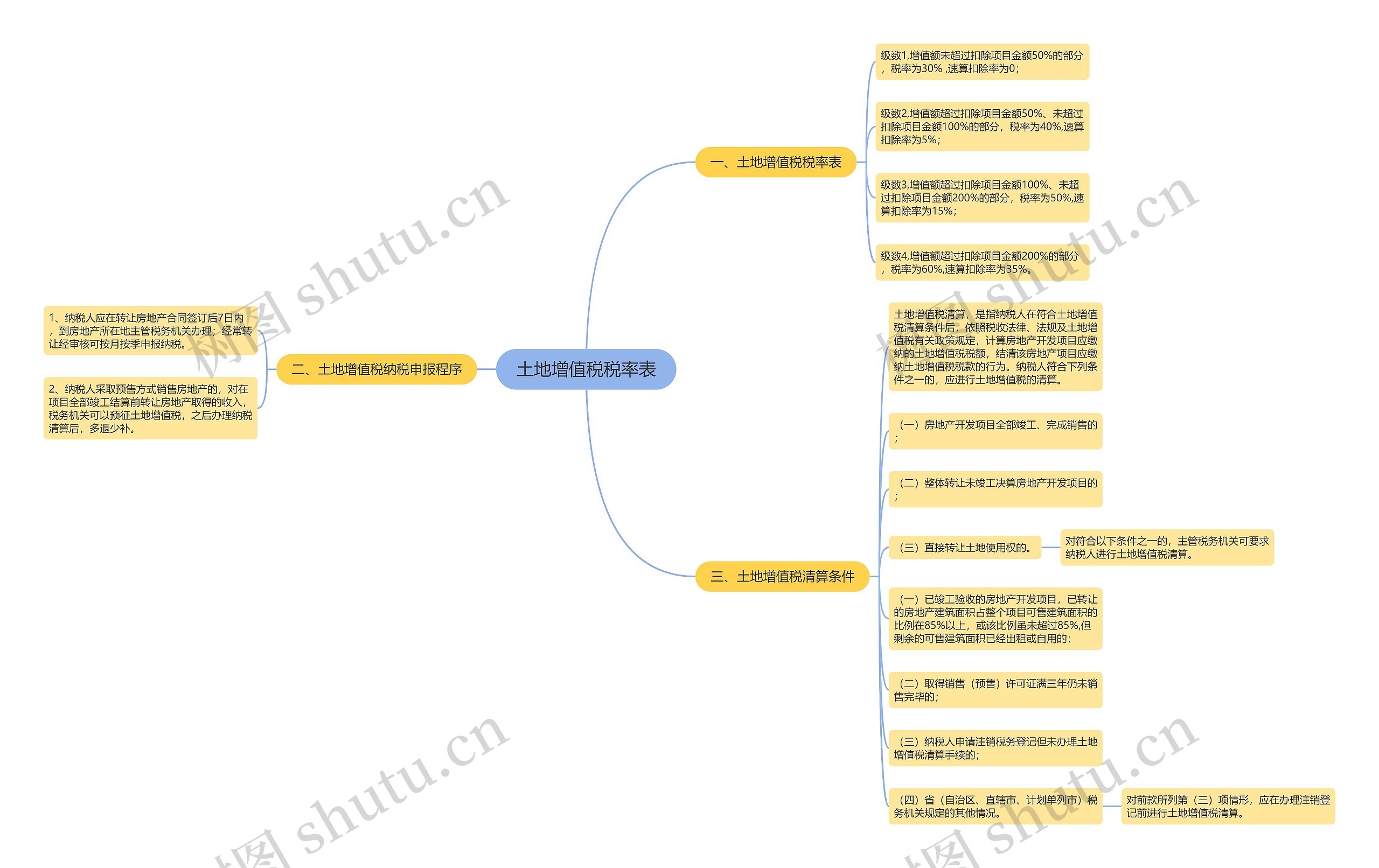 土地增值税税率表思维导图
