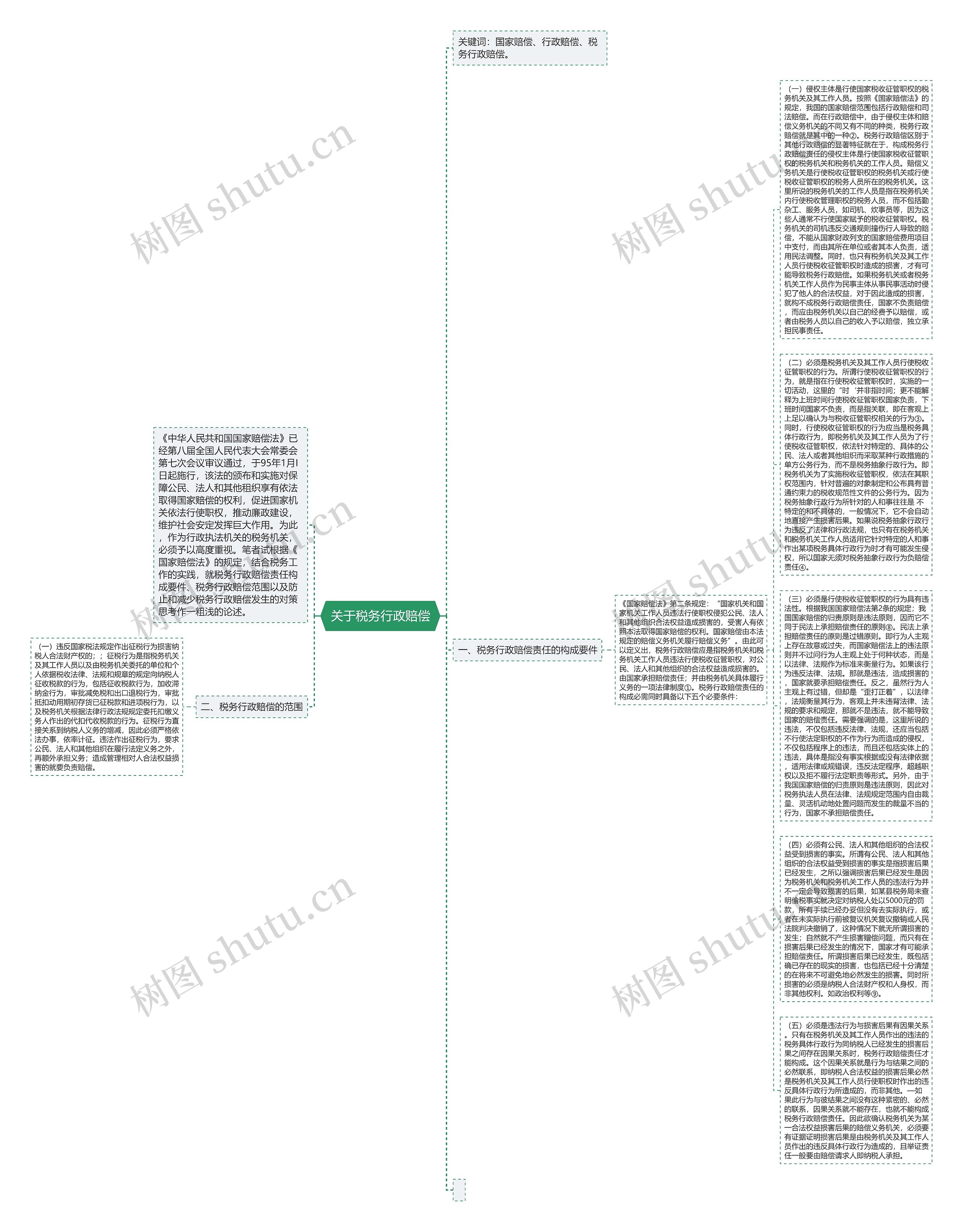  关于税务行政赔偿 思维导图