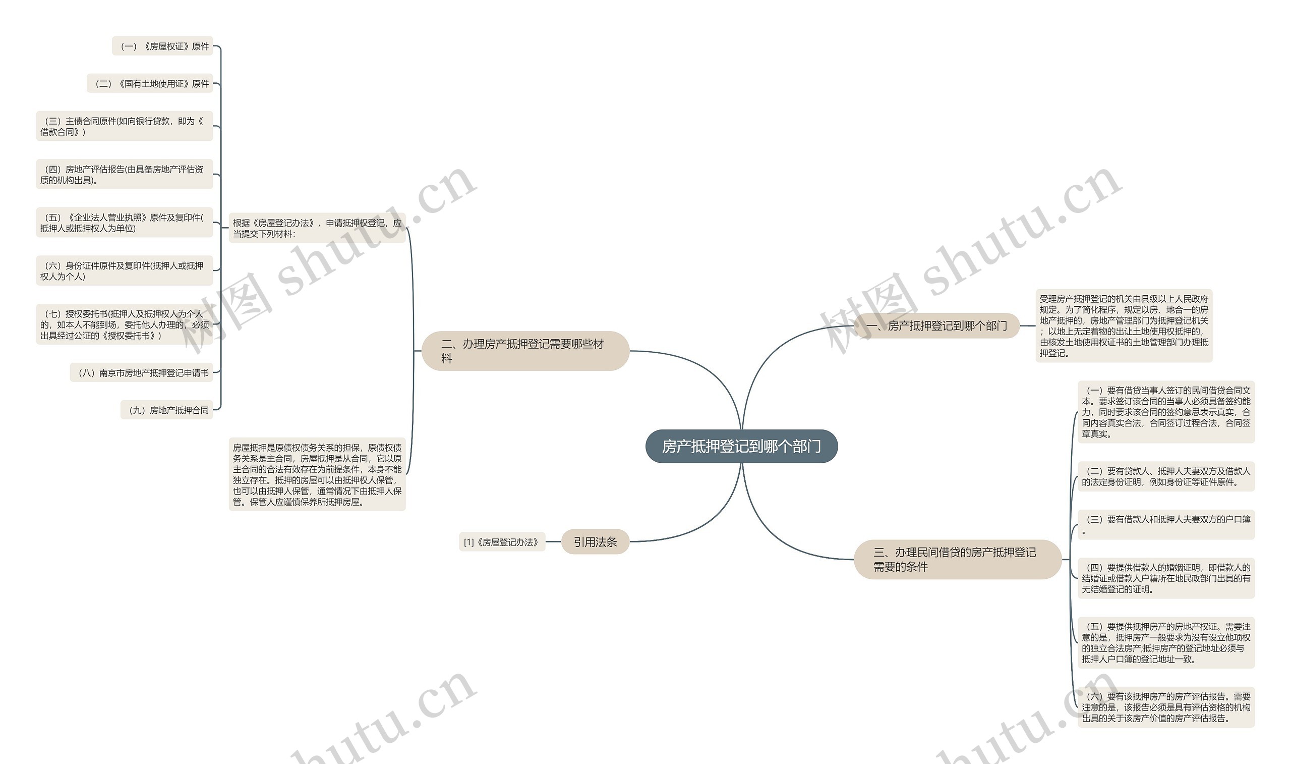 房产抵押登记到哪个部门思维导图