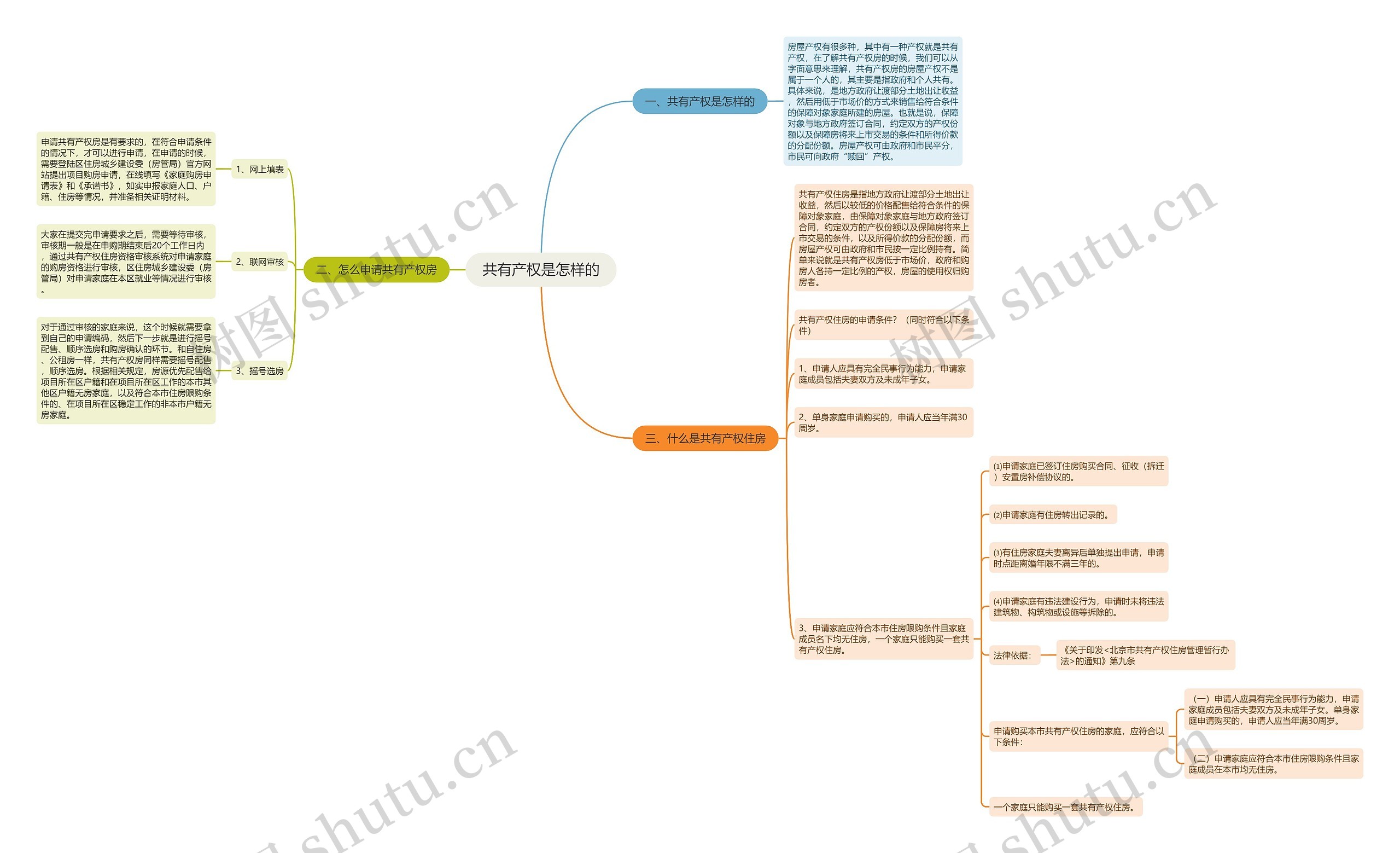 共有产权是怎样的思维导图