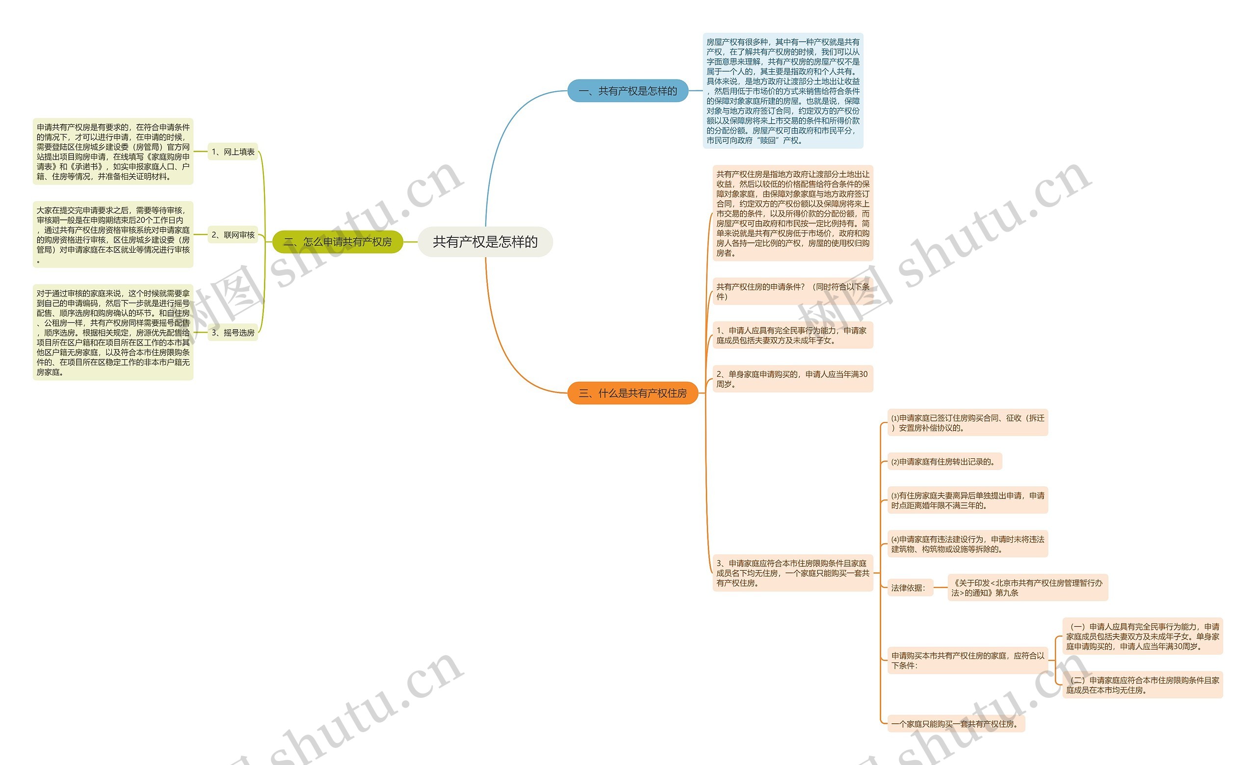 共有产权是怎样的 共有产权是怎样的
