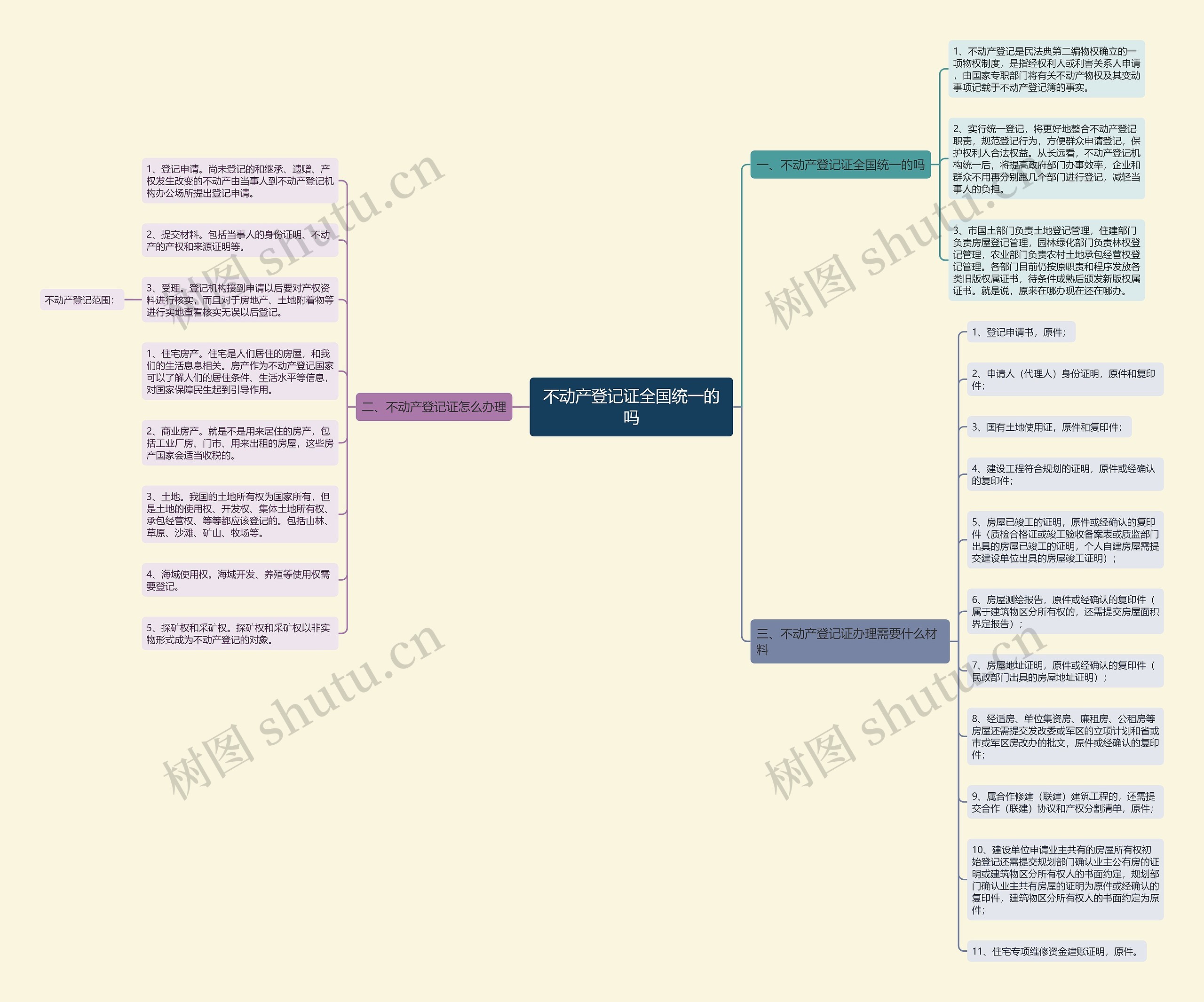 不动产登记证全国统一的吗思维导图