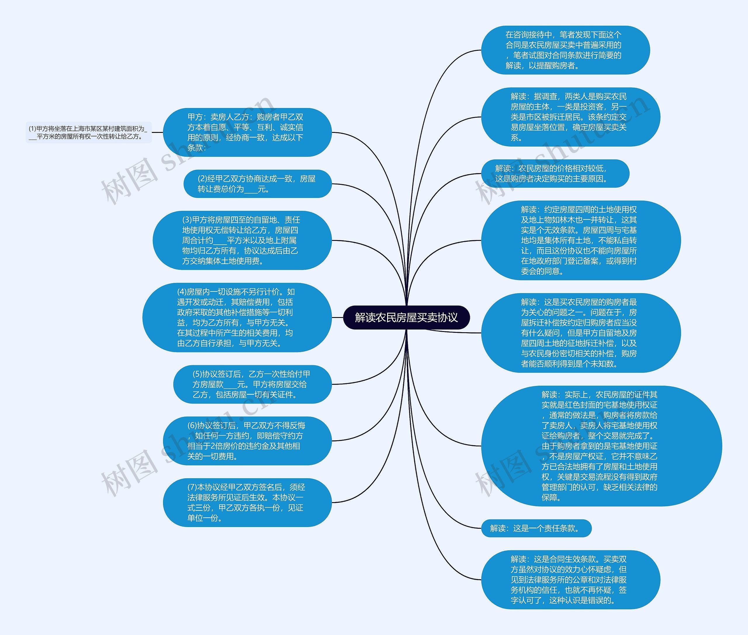 解读农民房屋买卖协议思维导图