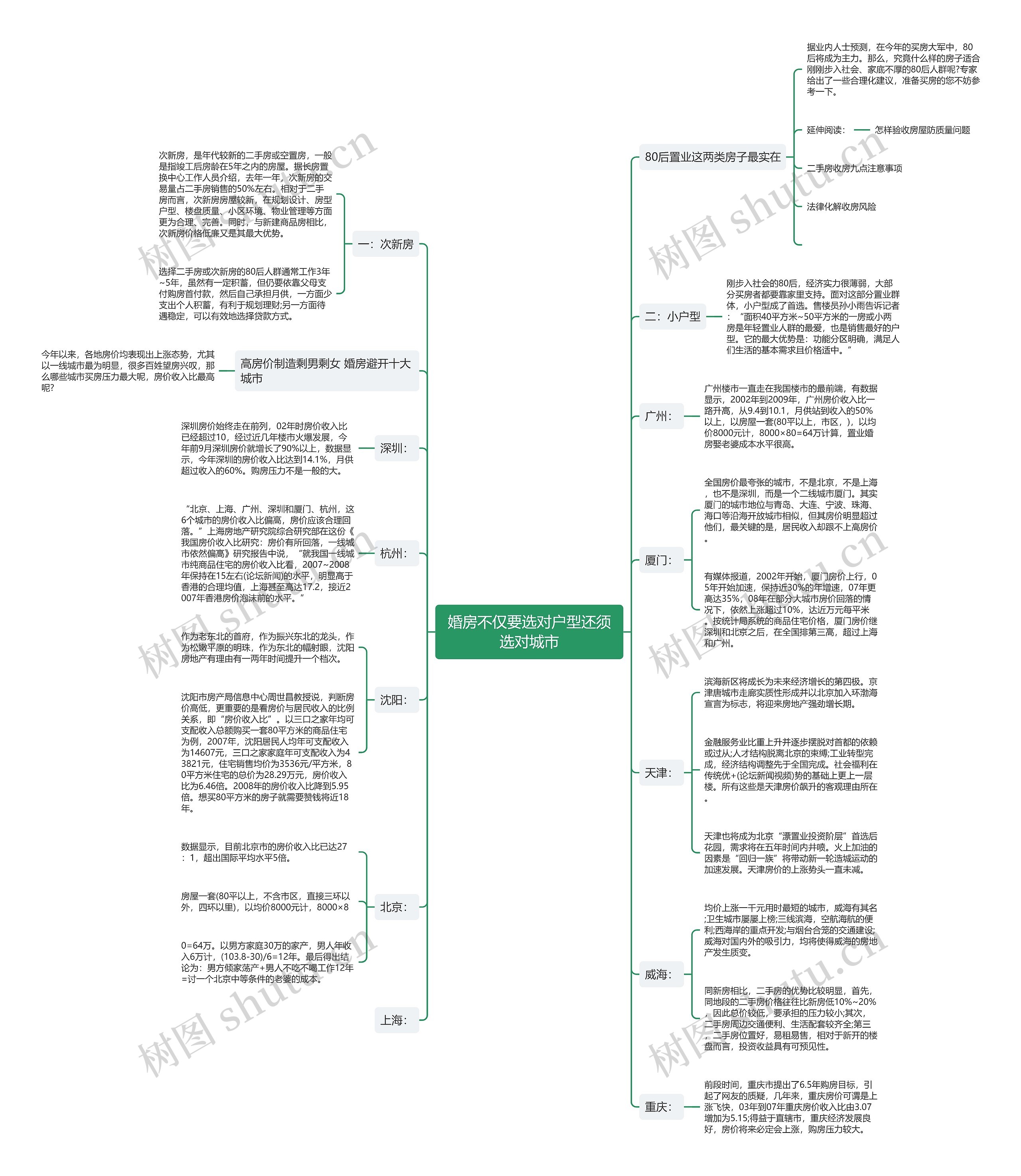 婚房不仅要选对户型还须选对城市思维导图