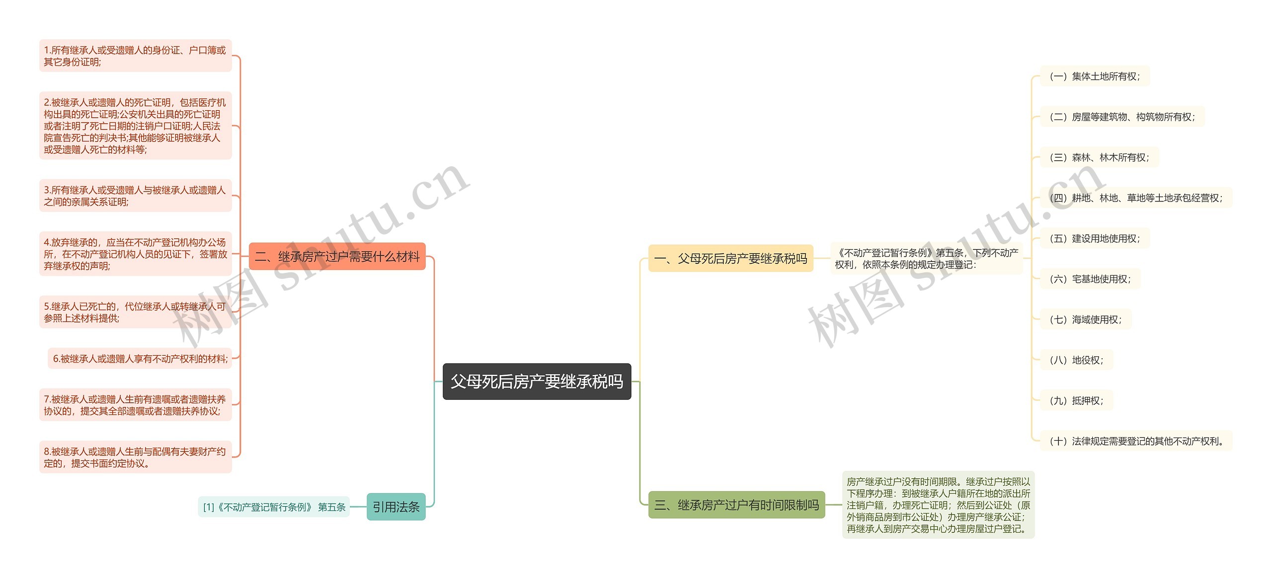 父母死后房产要继承税吗思维导图