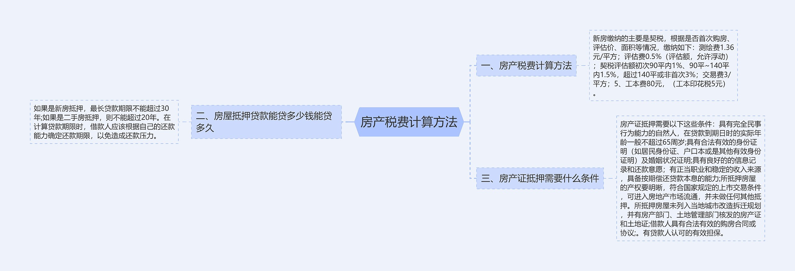 房产税费计算方法思维导图