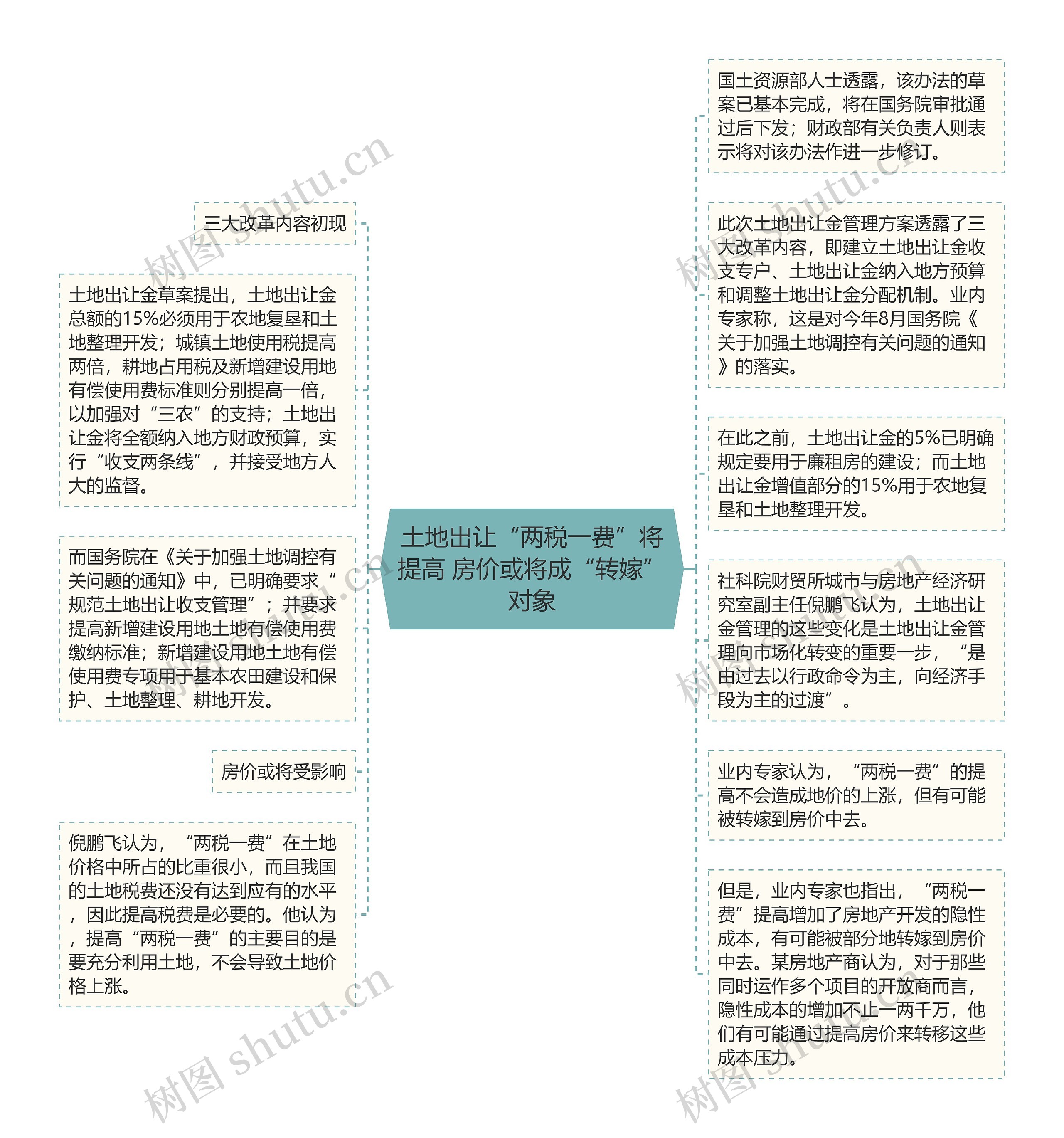 土地出让“两税一费”将提高 房价或将成“转嫁”对象