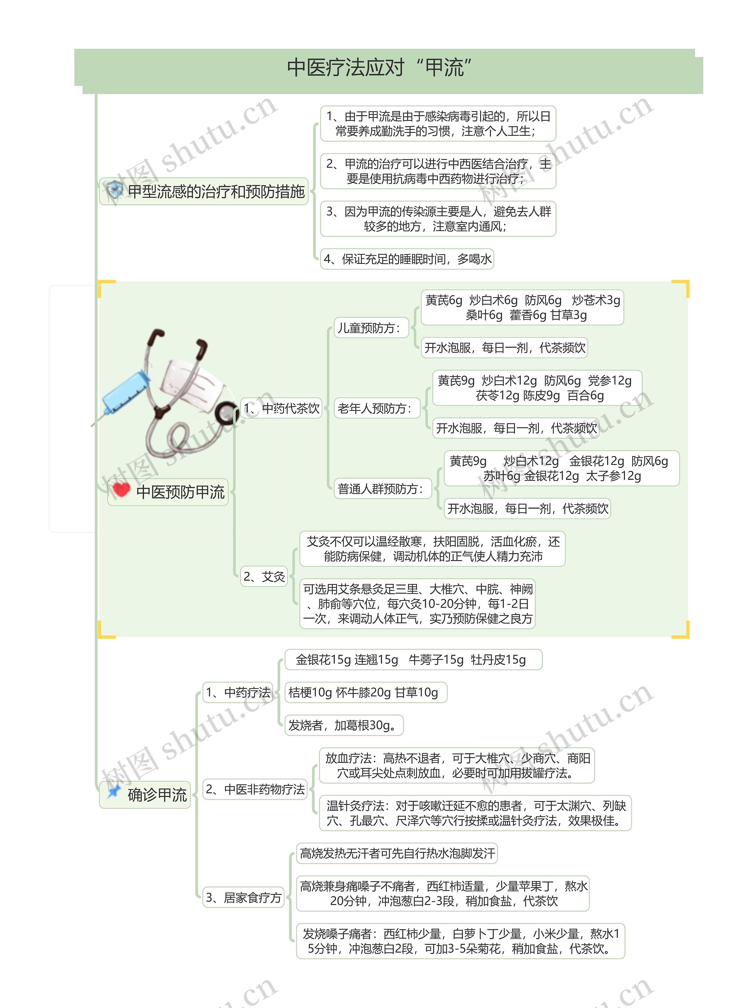 中医疗法应对“甲流”