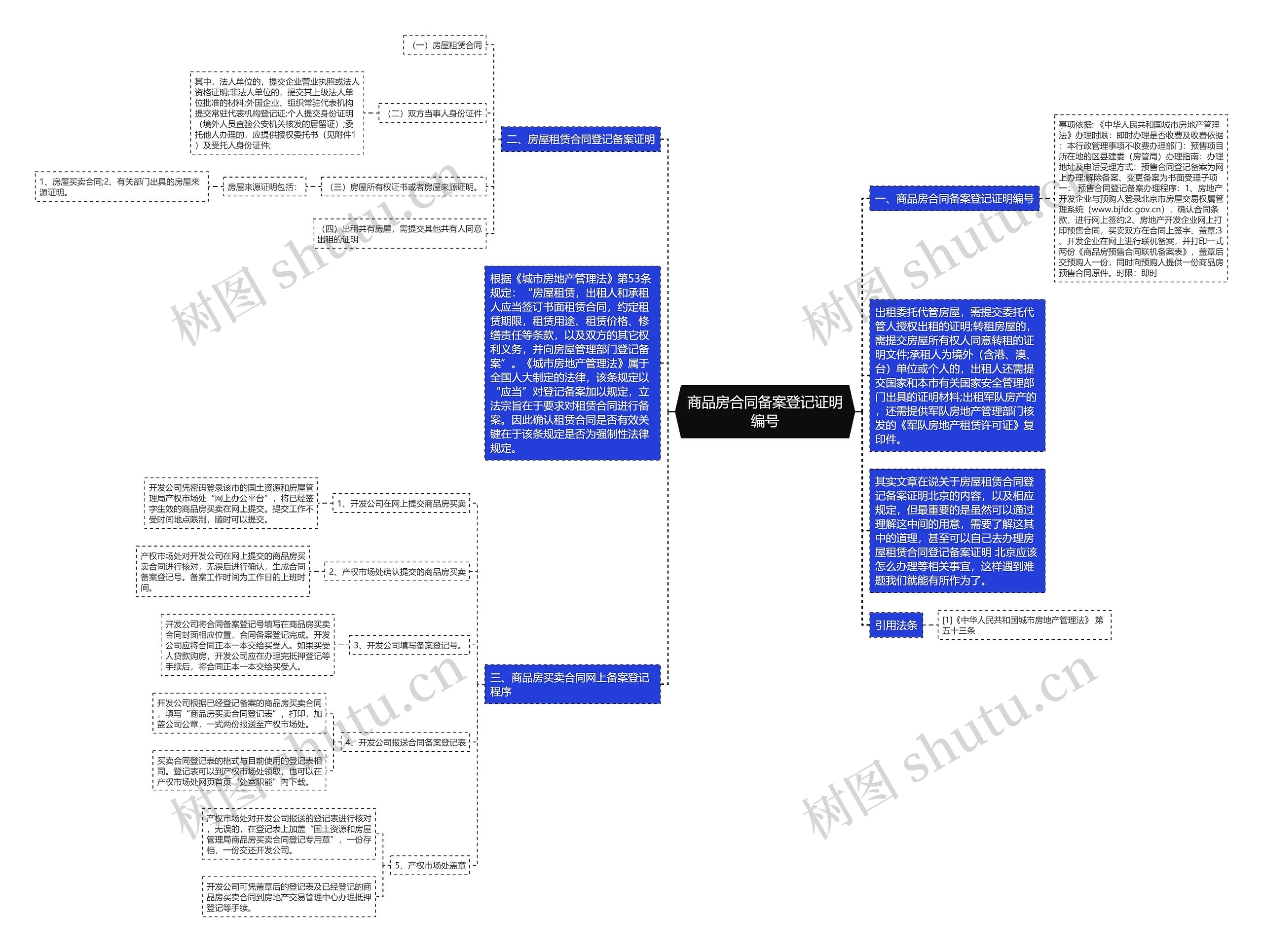 商品房合同备案登记证明编号思维导图