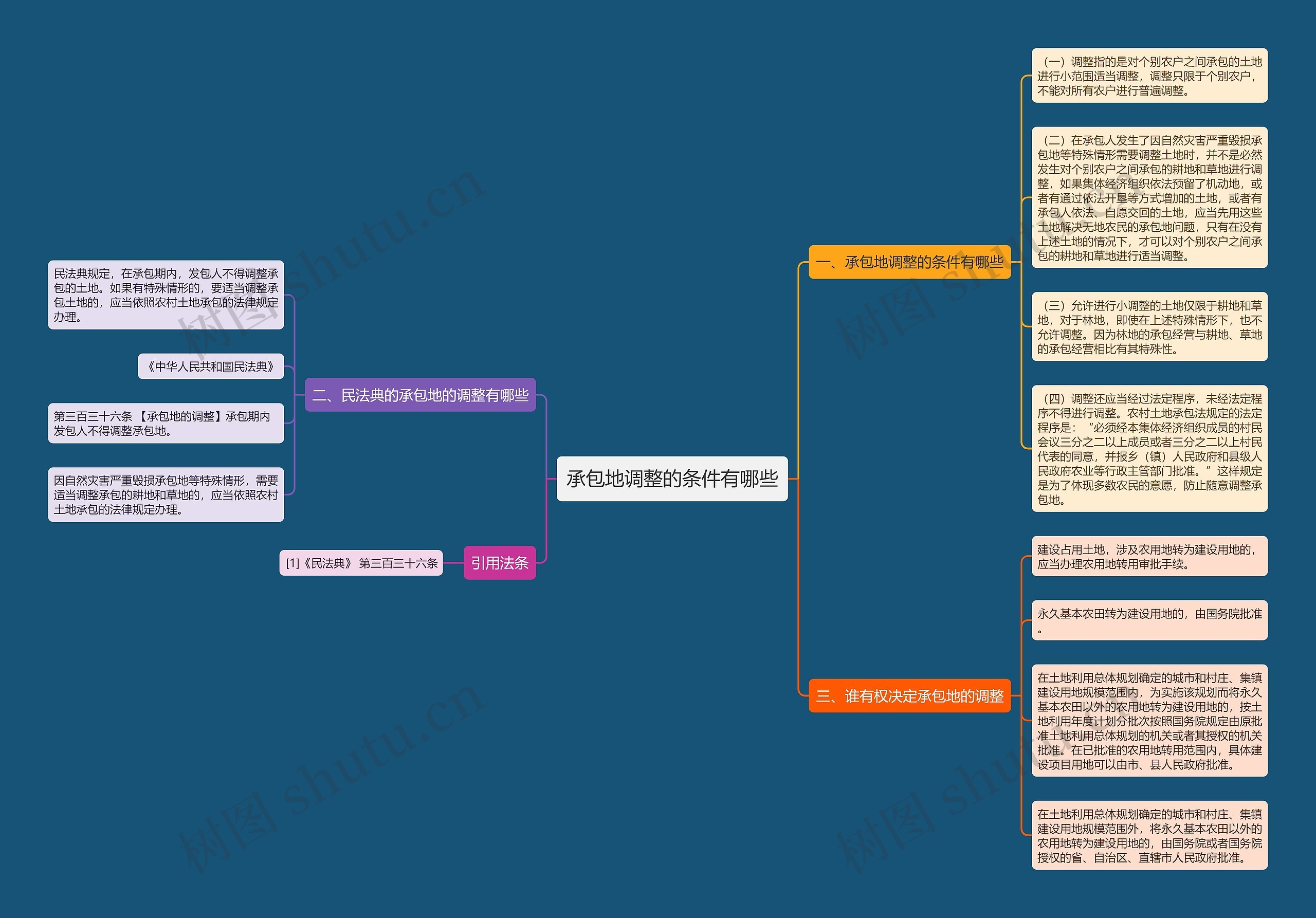 承包地调整的条件有哪些思维导图