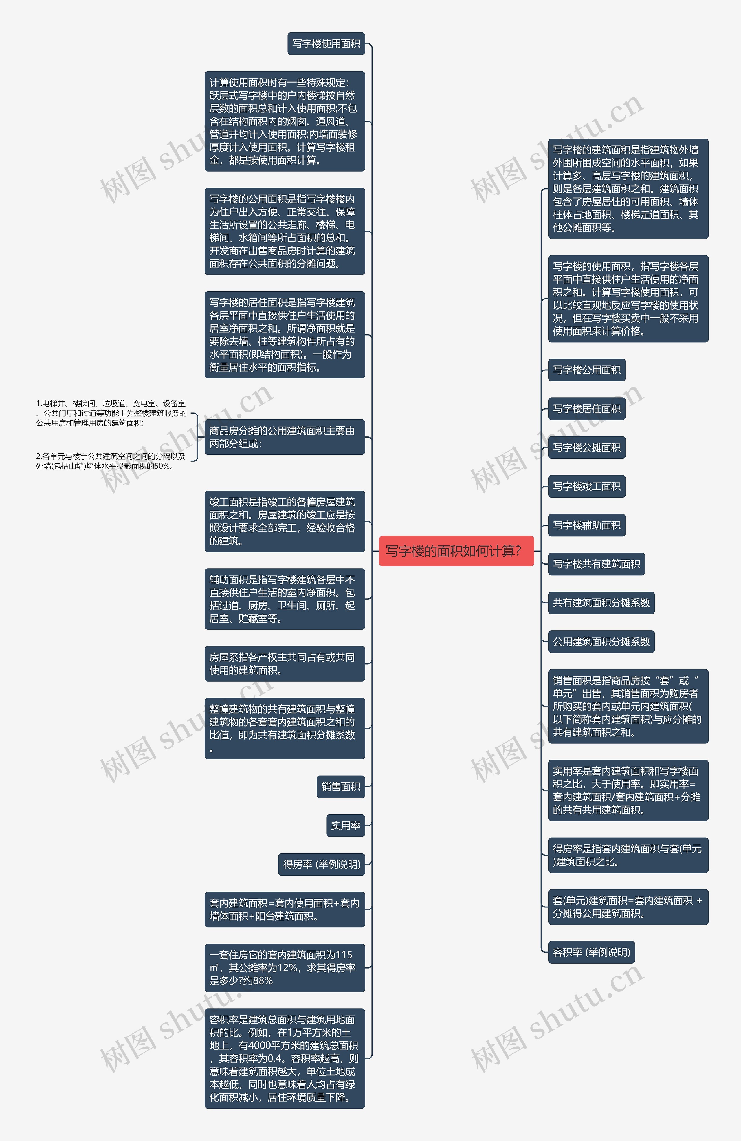 写字楼的面积如何计算？思维导图