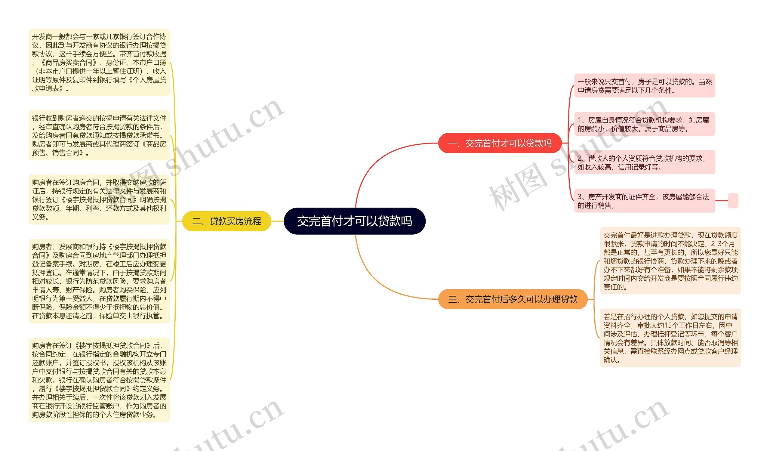 交完首付才可以贷款吗思维导图