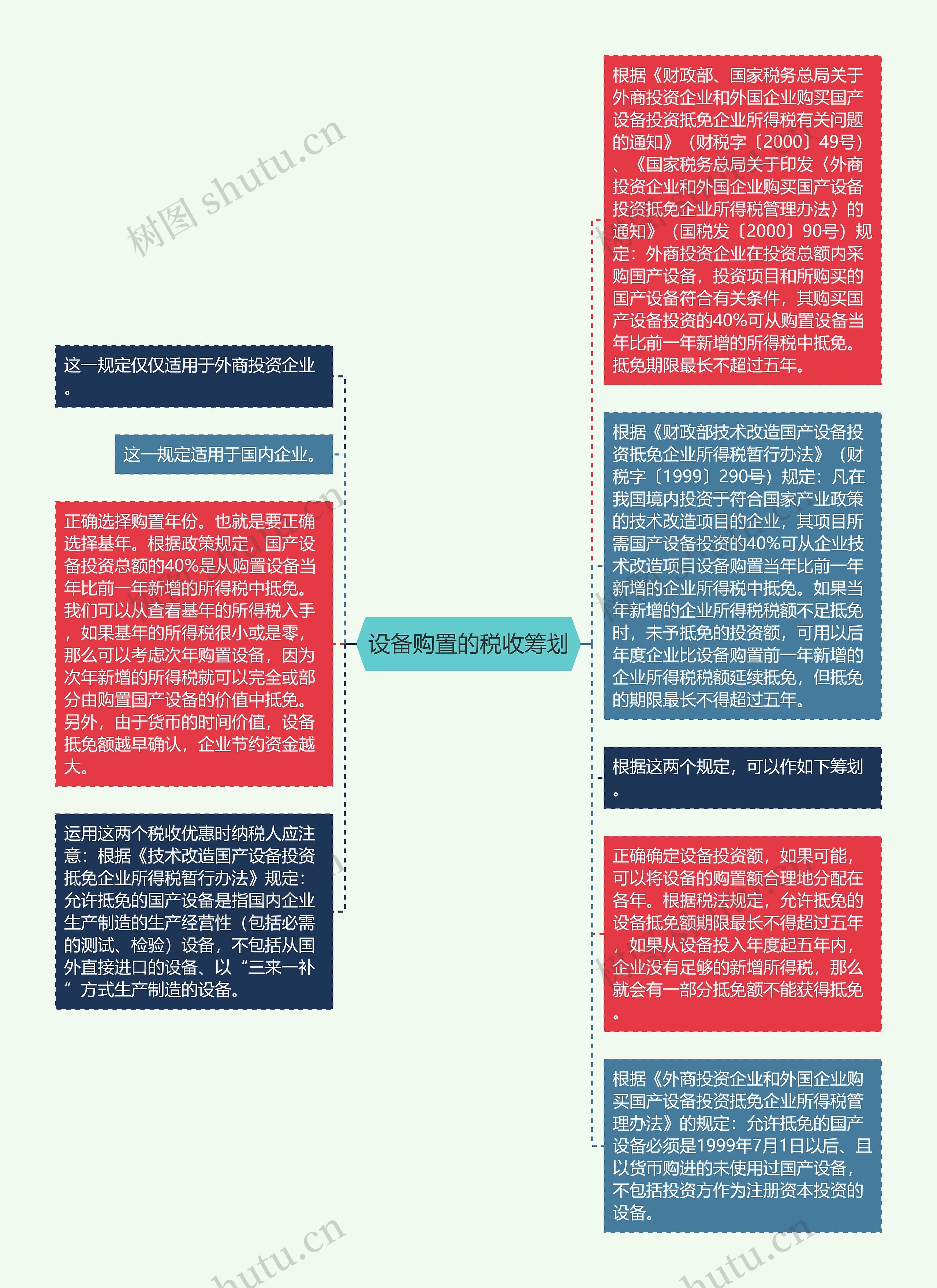 设备购置的税收筹划思维导图