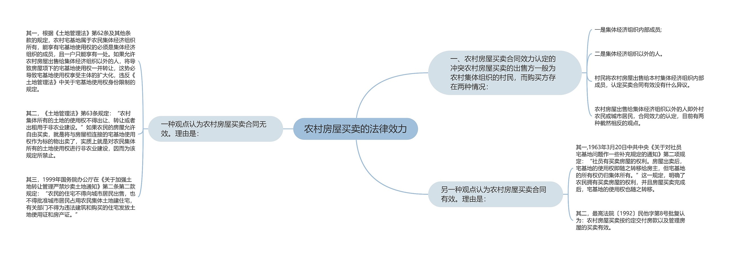 农村房屋买卖的法律效力思维导图