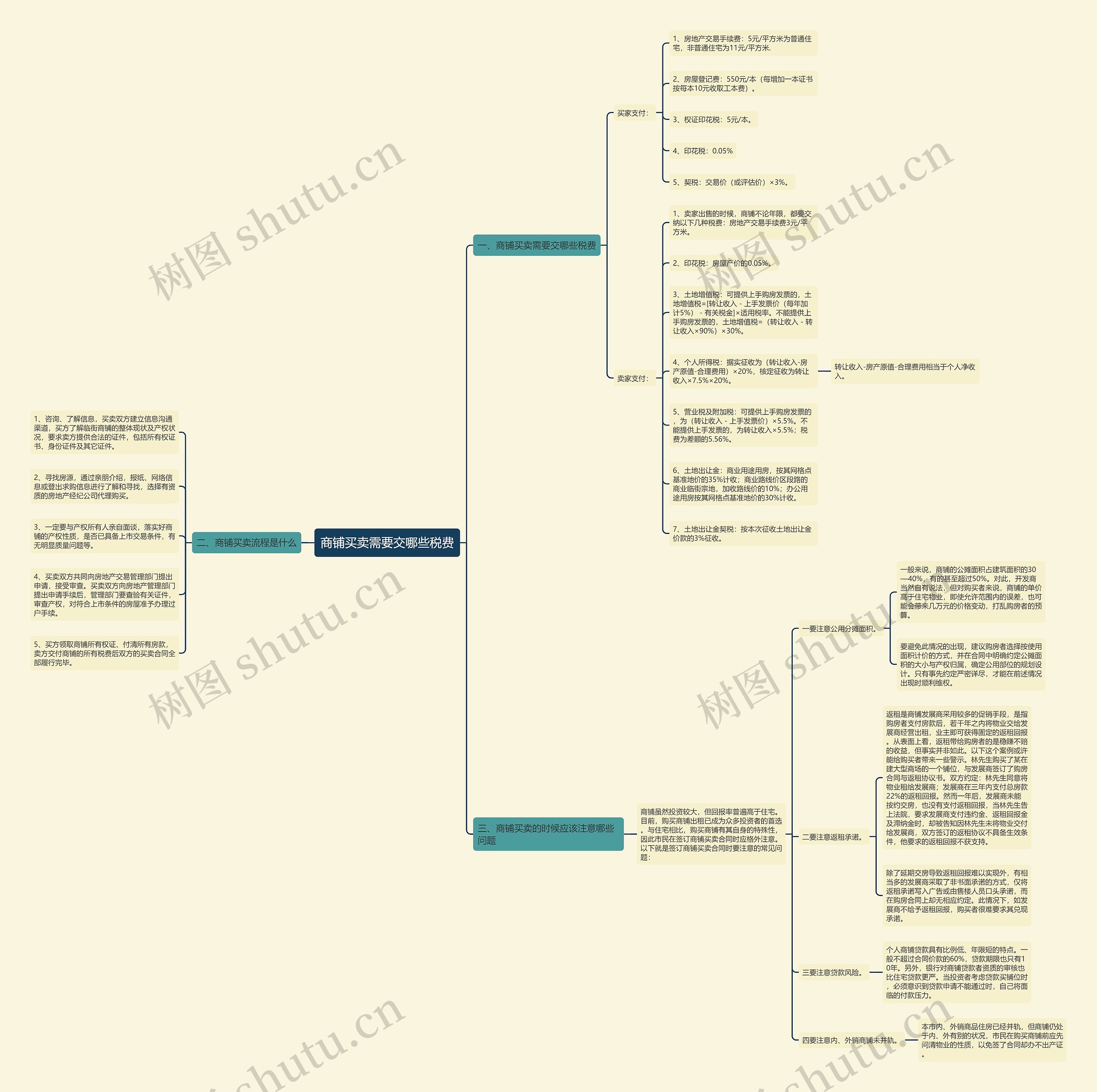 商铺买卖需要交哪些税费思维导图