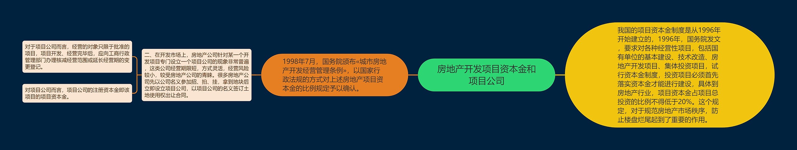 房地产开发项目资本金和项目公司思维导图