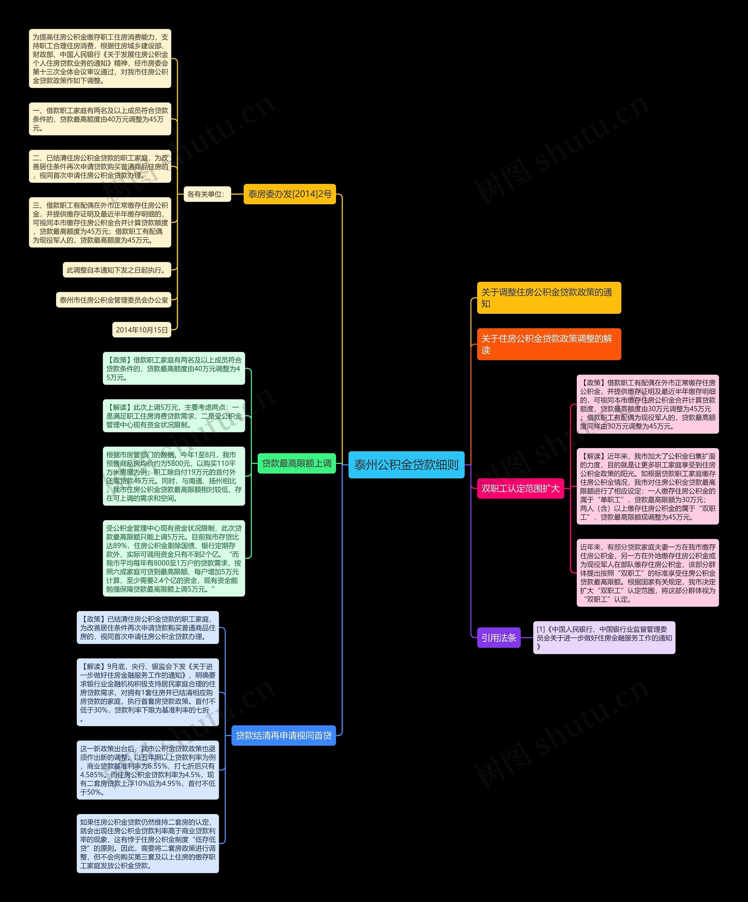 泰州公积金贷款细则思维导图