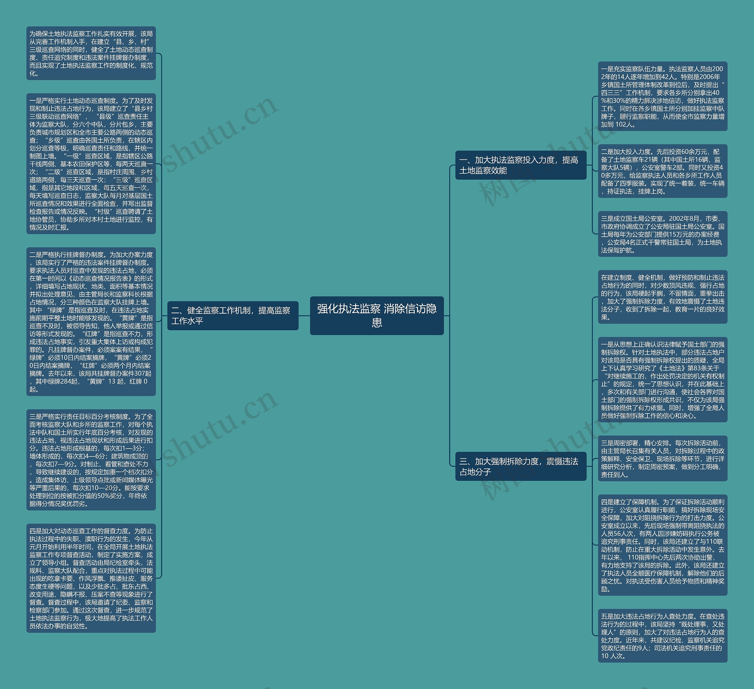 强化执法监察 消除信访隐患思维导图