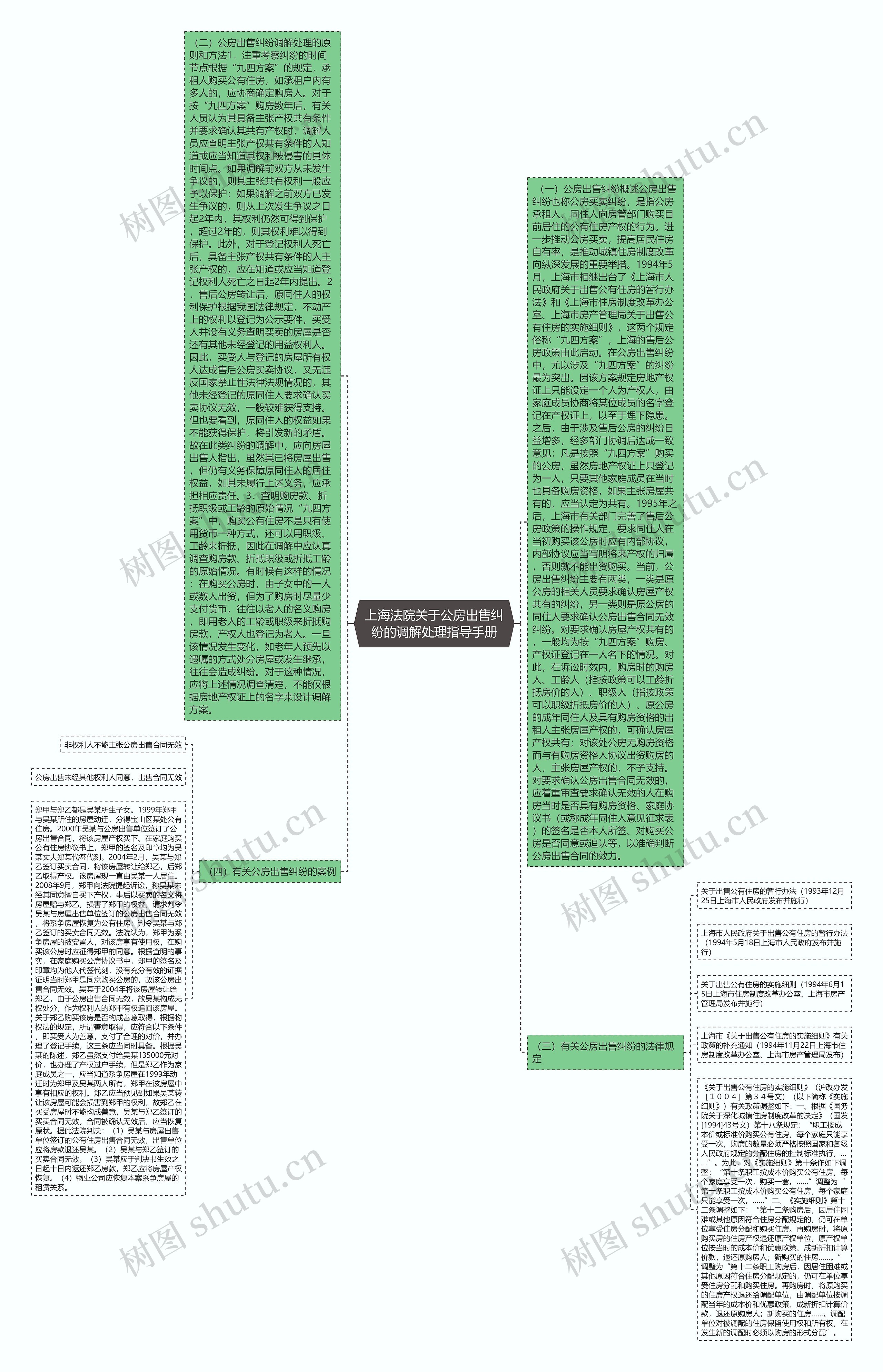 上海法院关于公房出售纠纷的调解处理指导手册思维导图