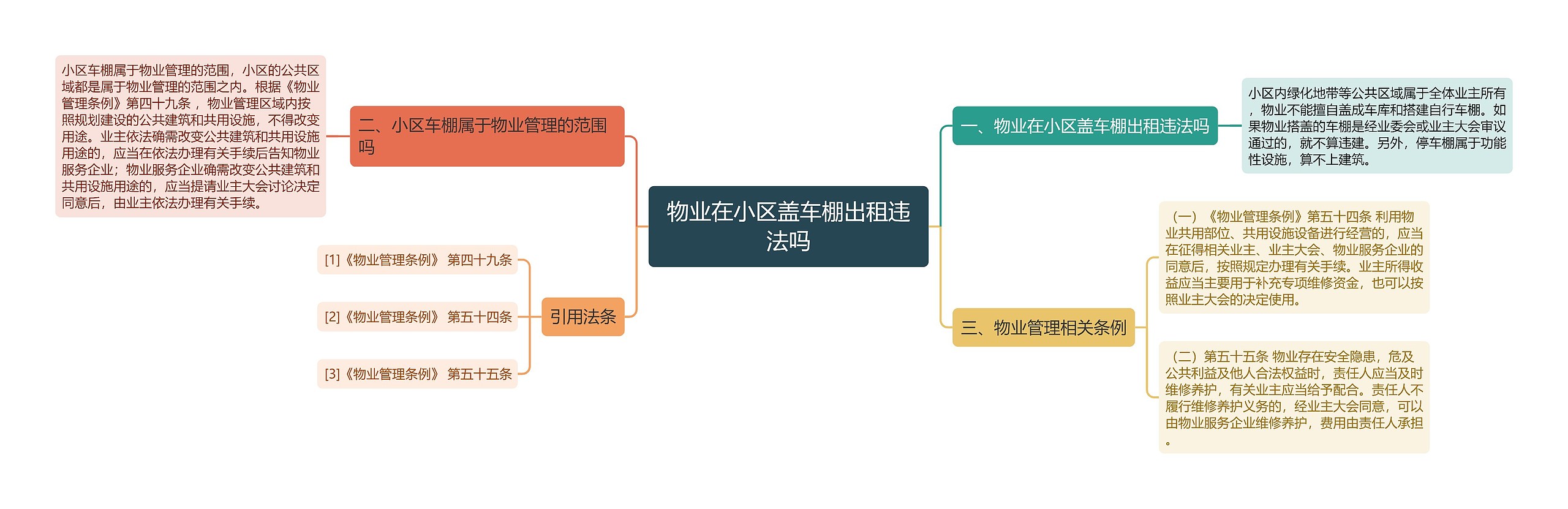 物业在小区盖车棚出租违法吗思维导图