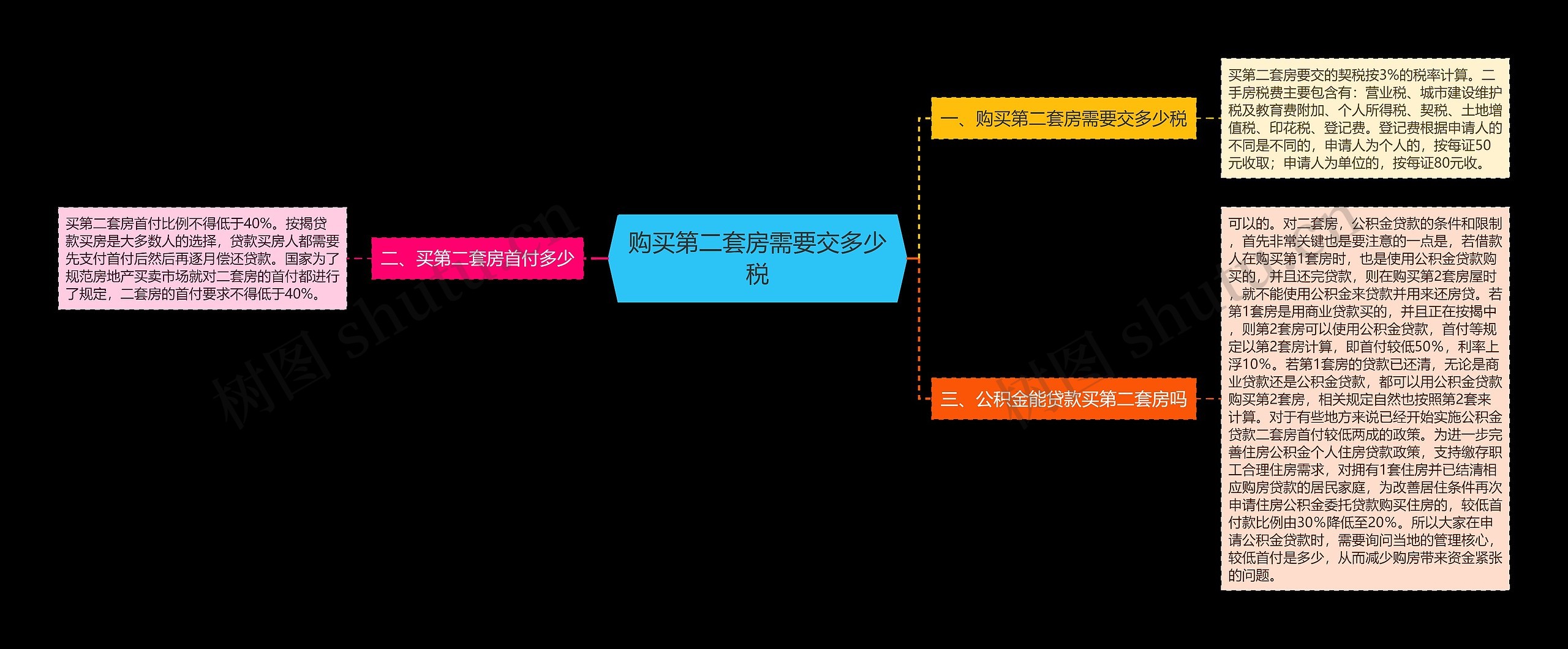 购买第二套房需要交多少税