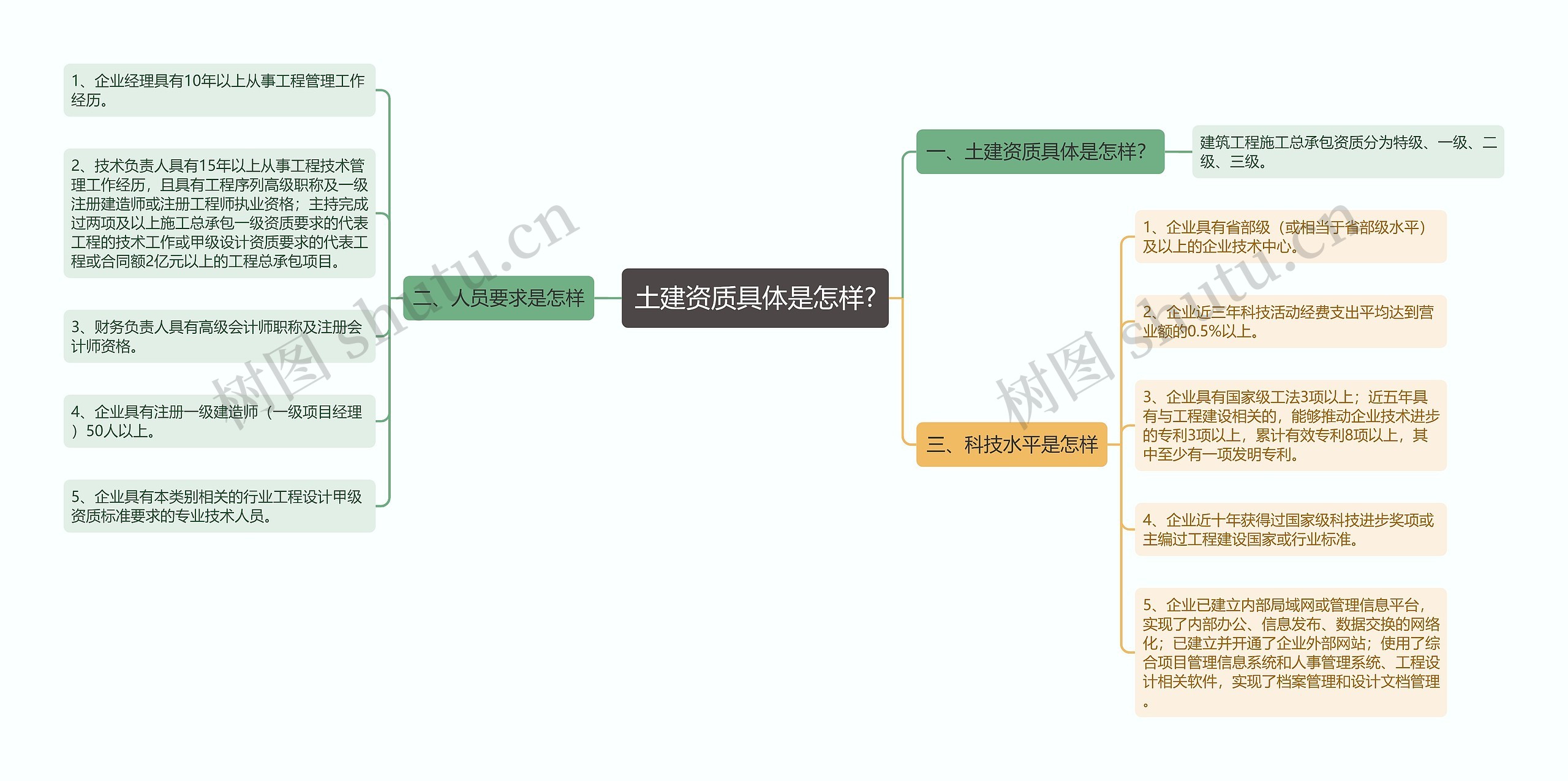 土建资质具体是怎样?思维导图