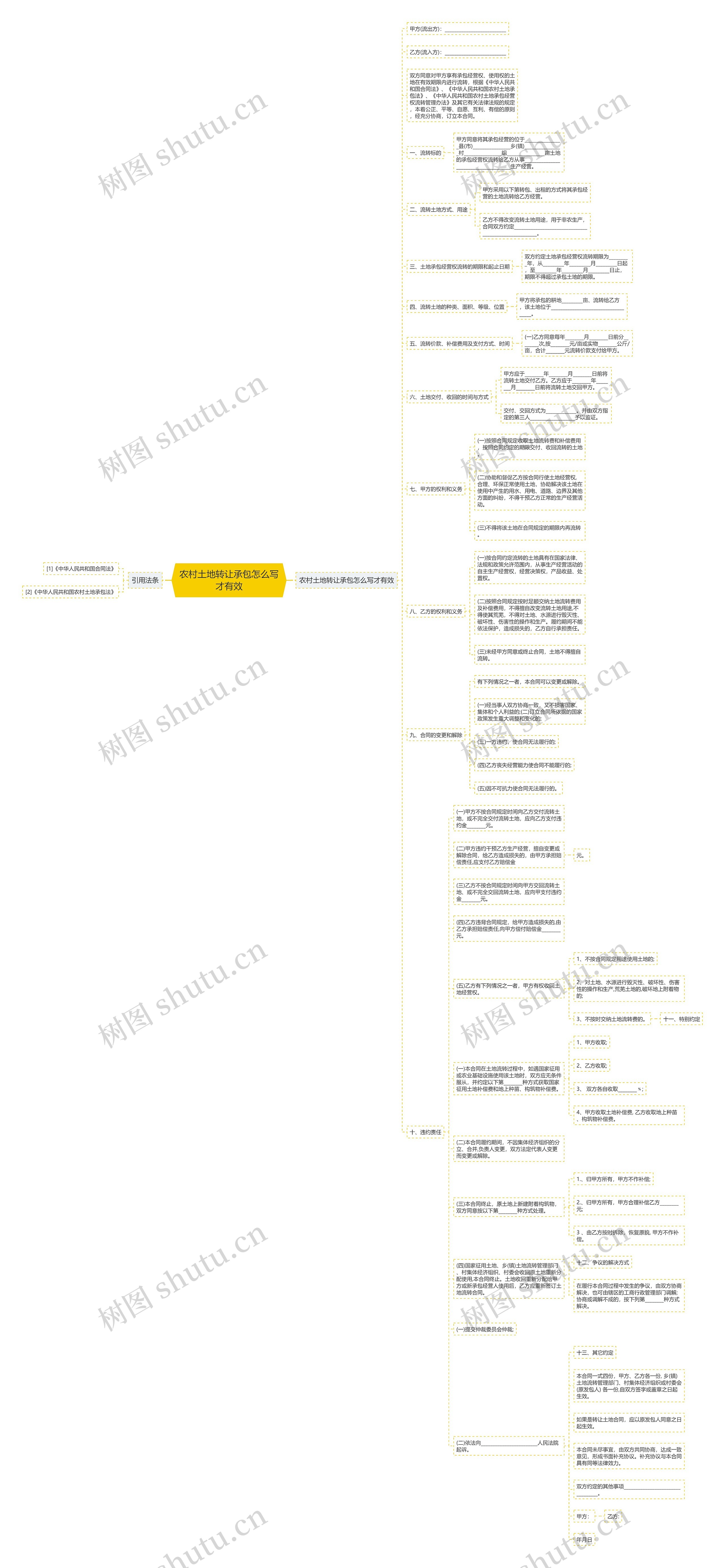 农村土地转让承包怎么写才有效思维导图