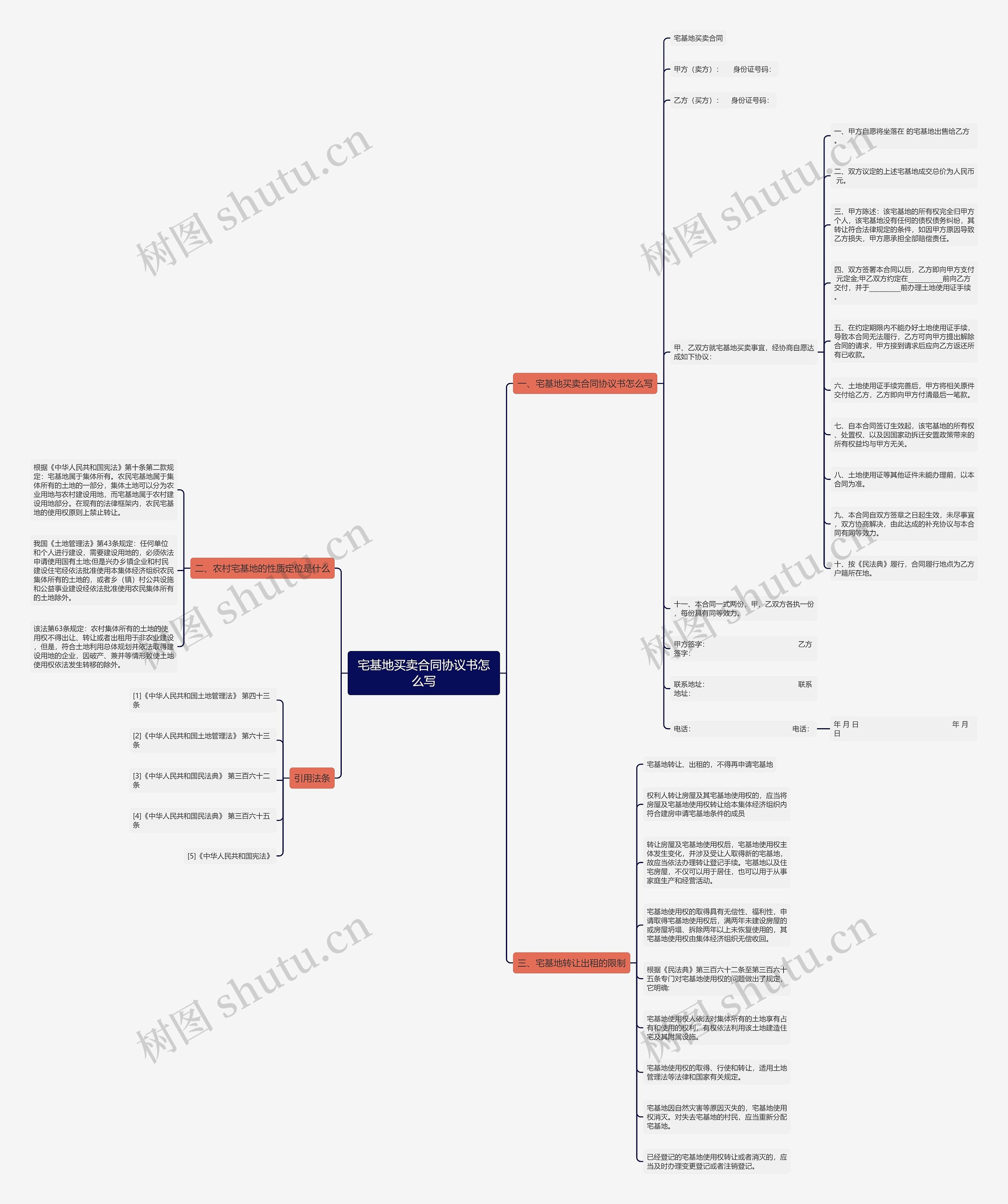 宅基地买卖合同协议书怎么写思维导图