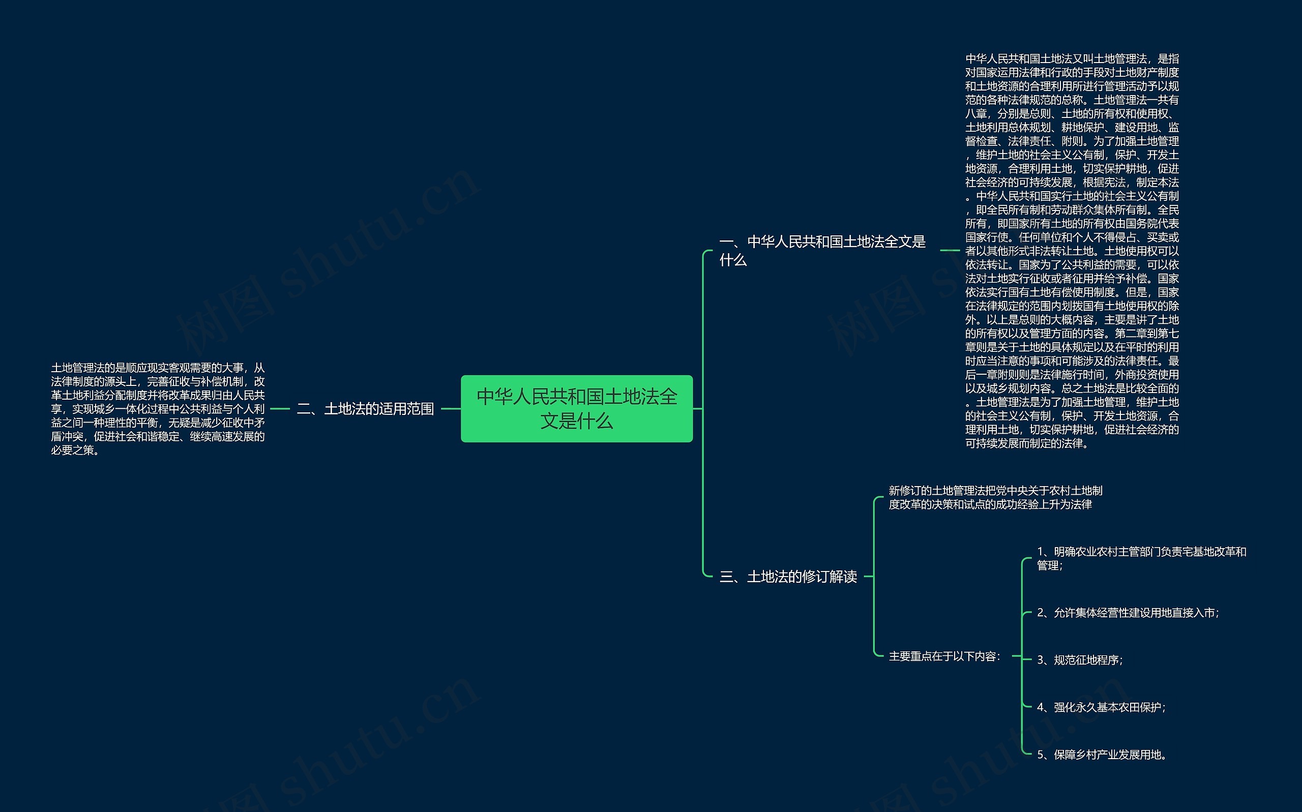 中华人民共和国土地法全文是什么思维导图