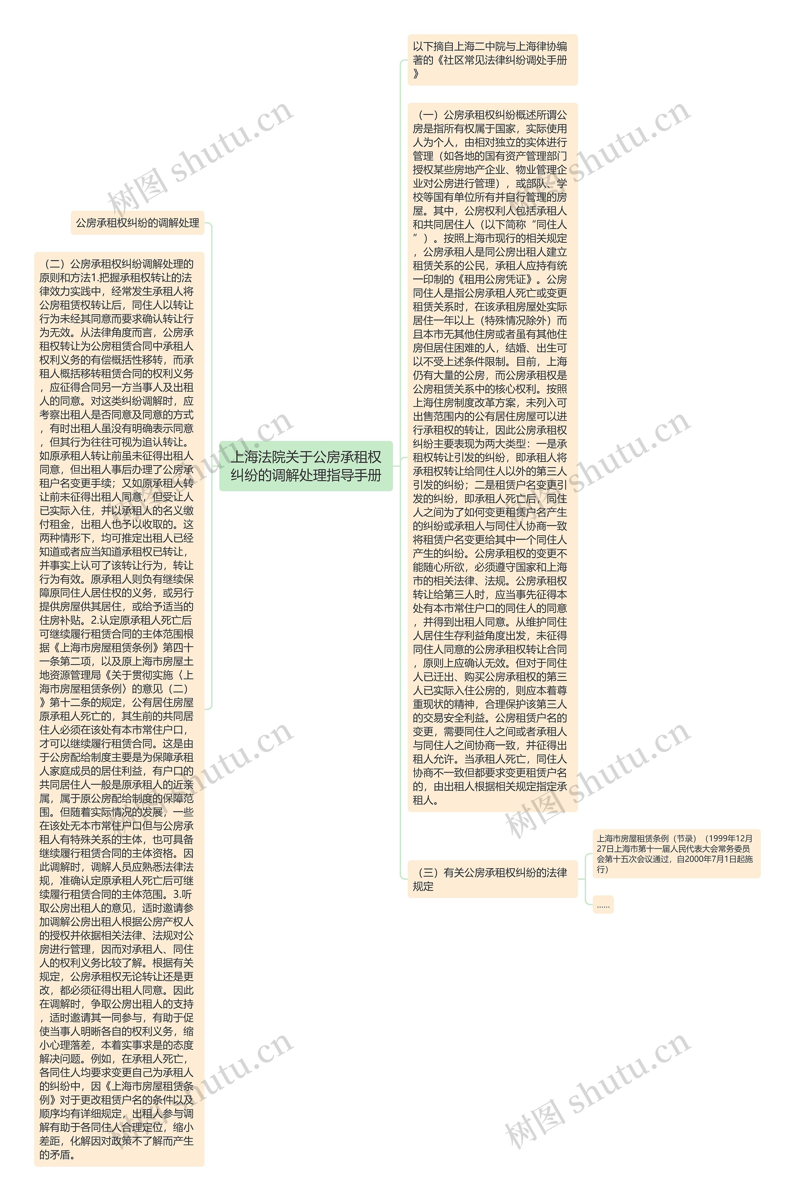 上海法院关于公房承租权纠纷的调解处理指导手册思维导图