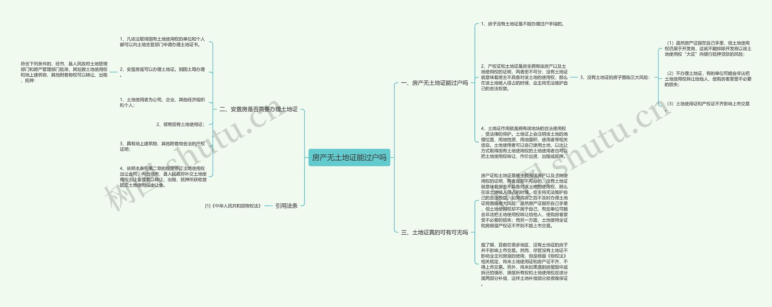 房产无土地证能过户吗思维导图