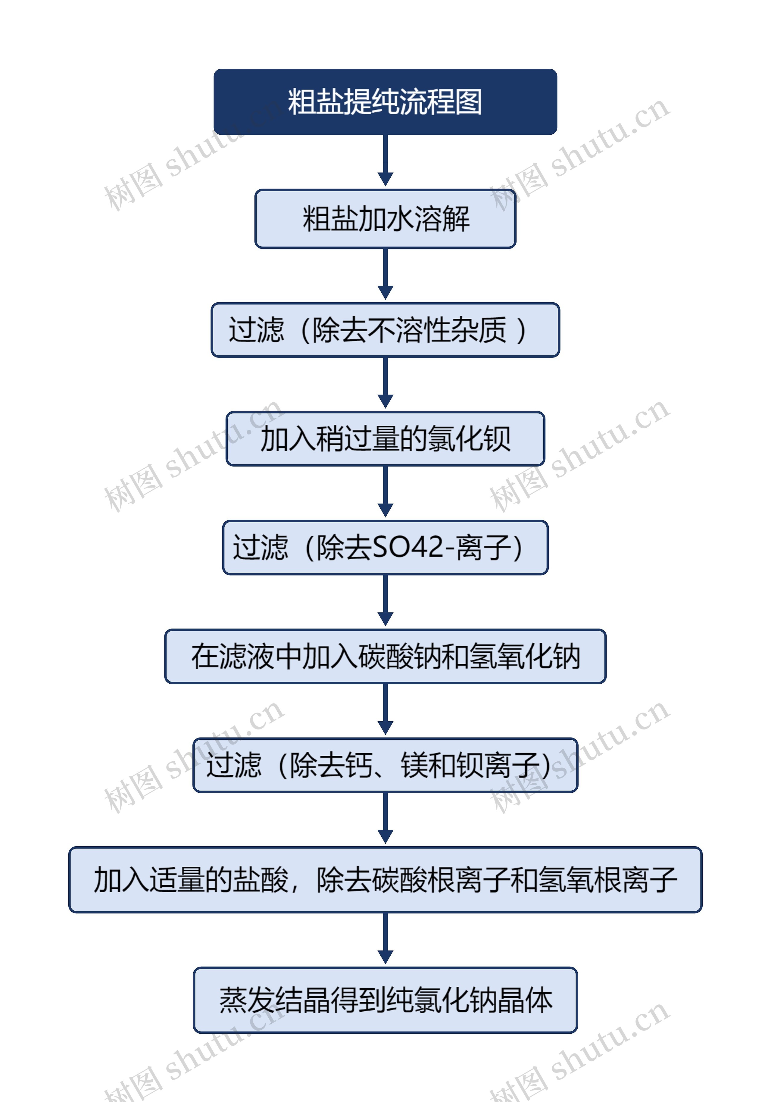 粗盐提纯流程图思维导图