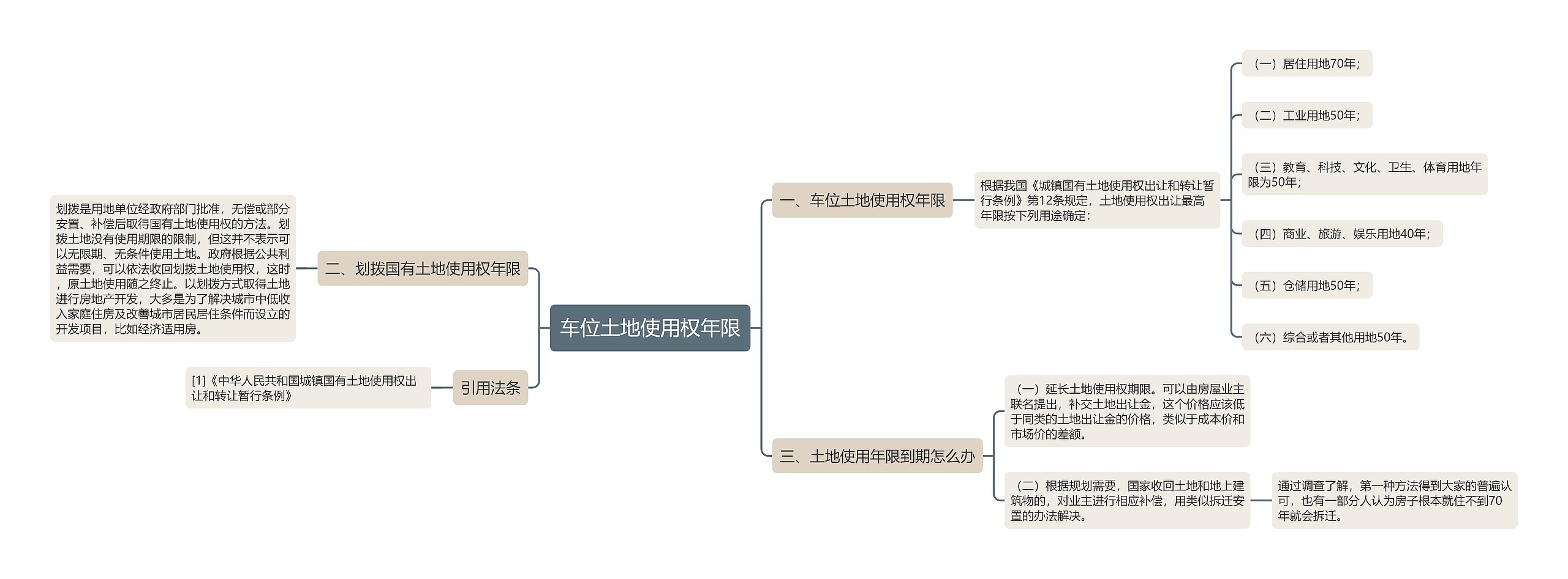 车位土地使用权年限思维导图