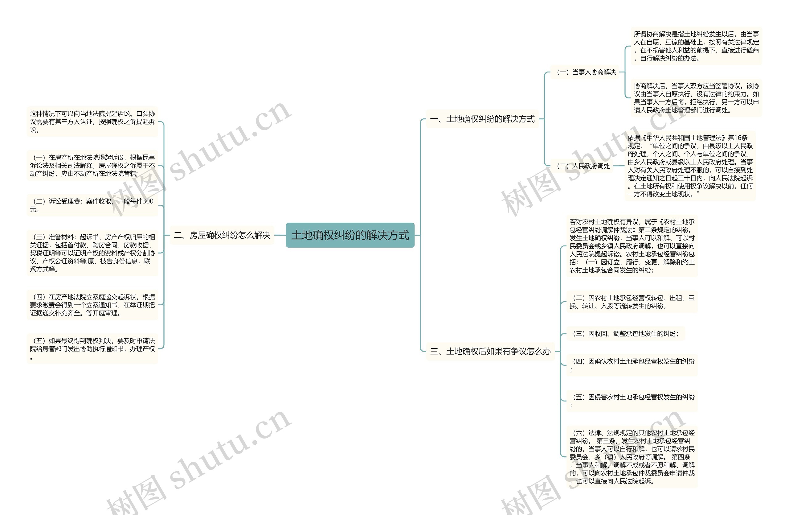土地确权纠纷的解决方式思维导图