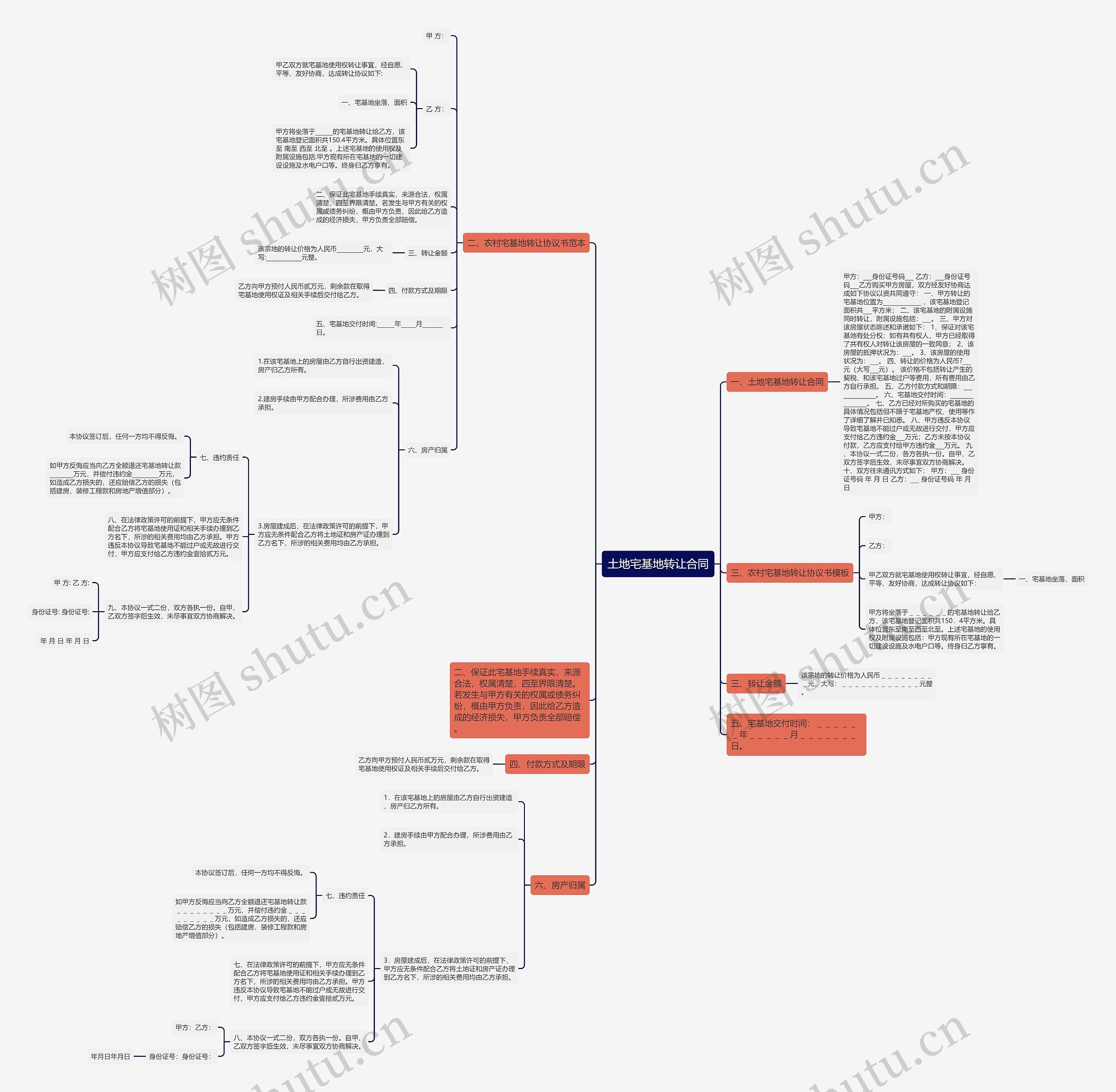 土地宅基地转让合同思维导图