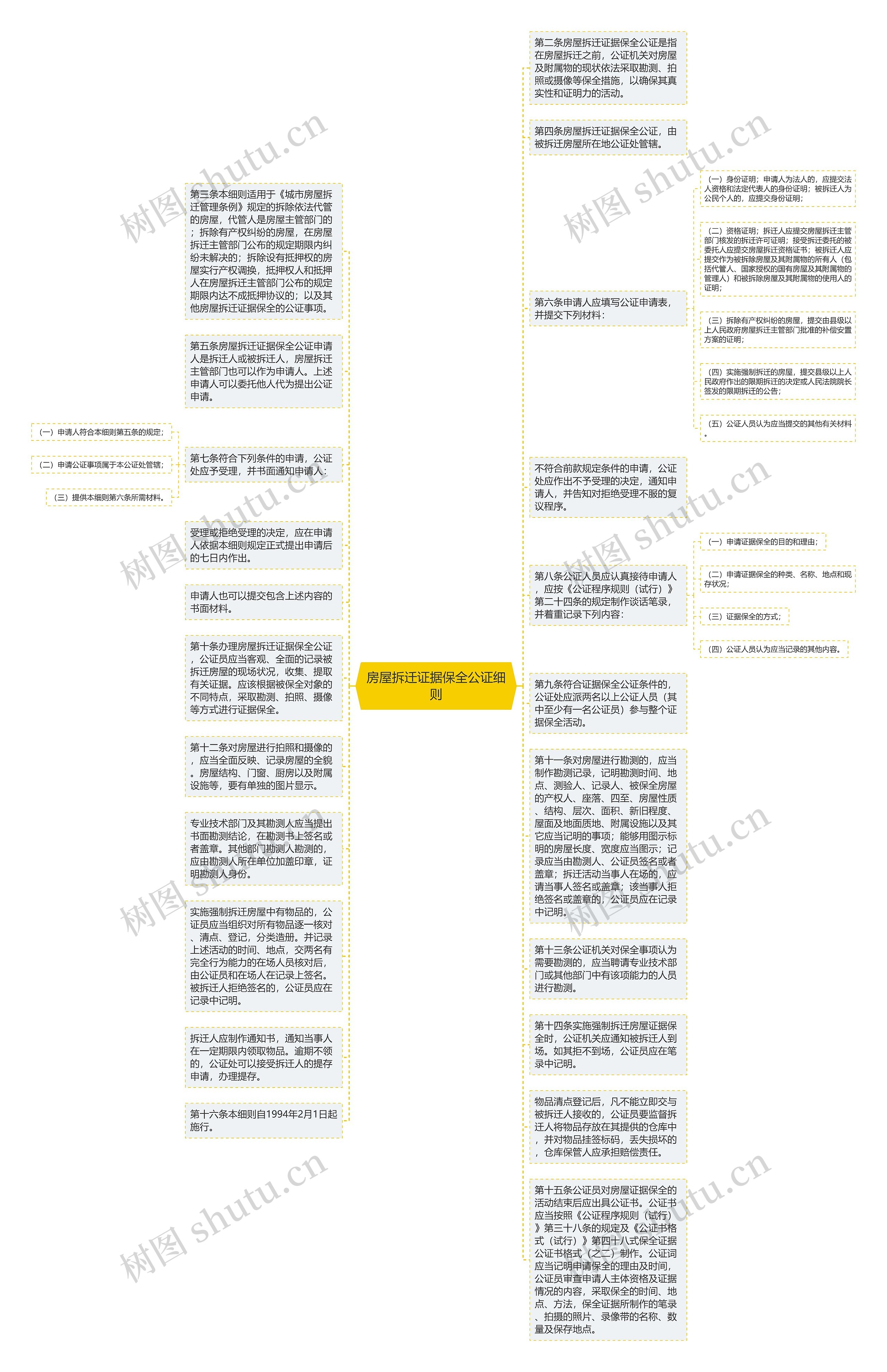 房屋拆迁证据保全公证细则思维导图