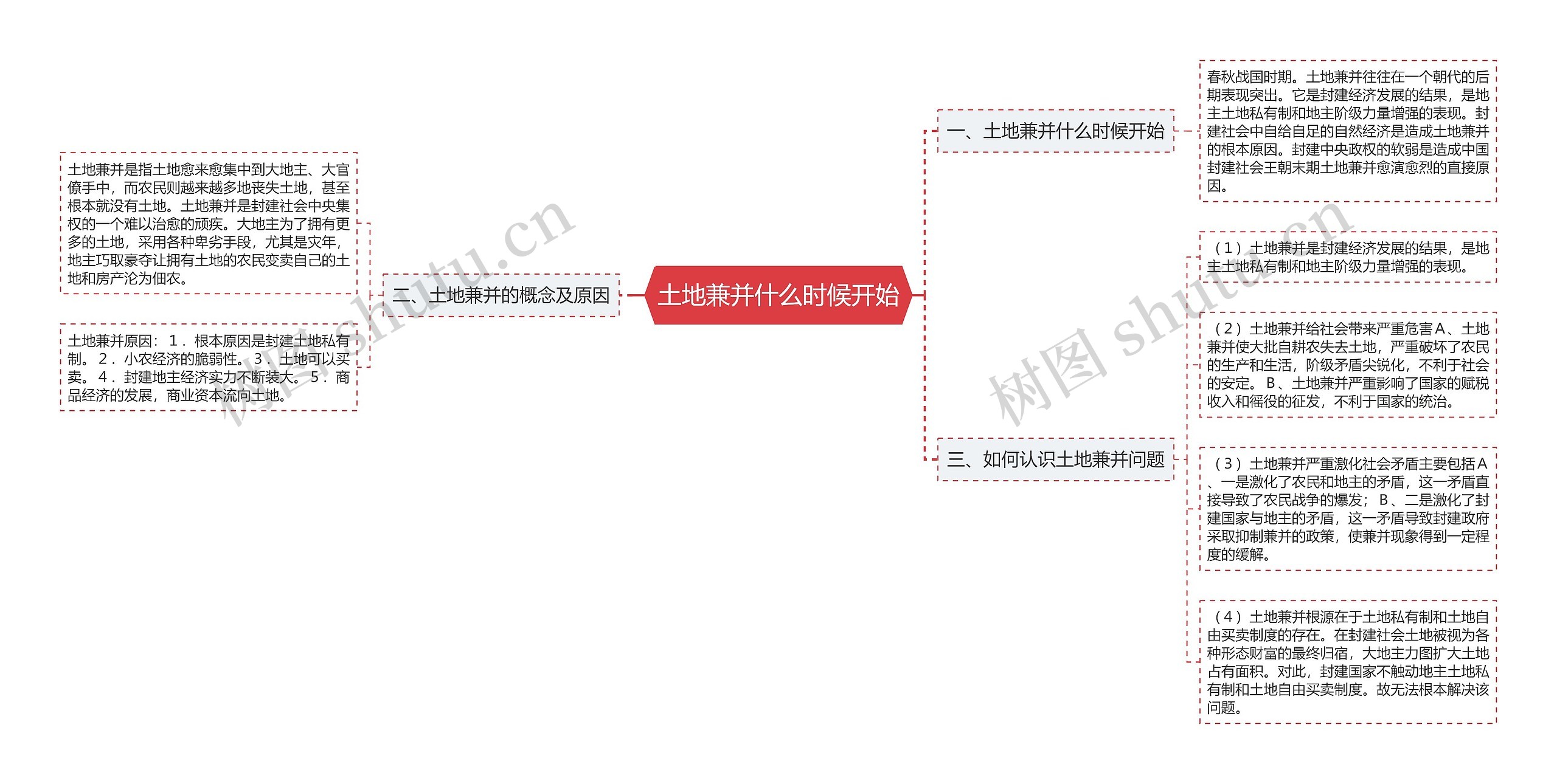 土地兼并什么时候开始思维导图