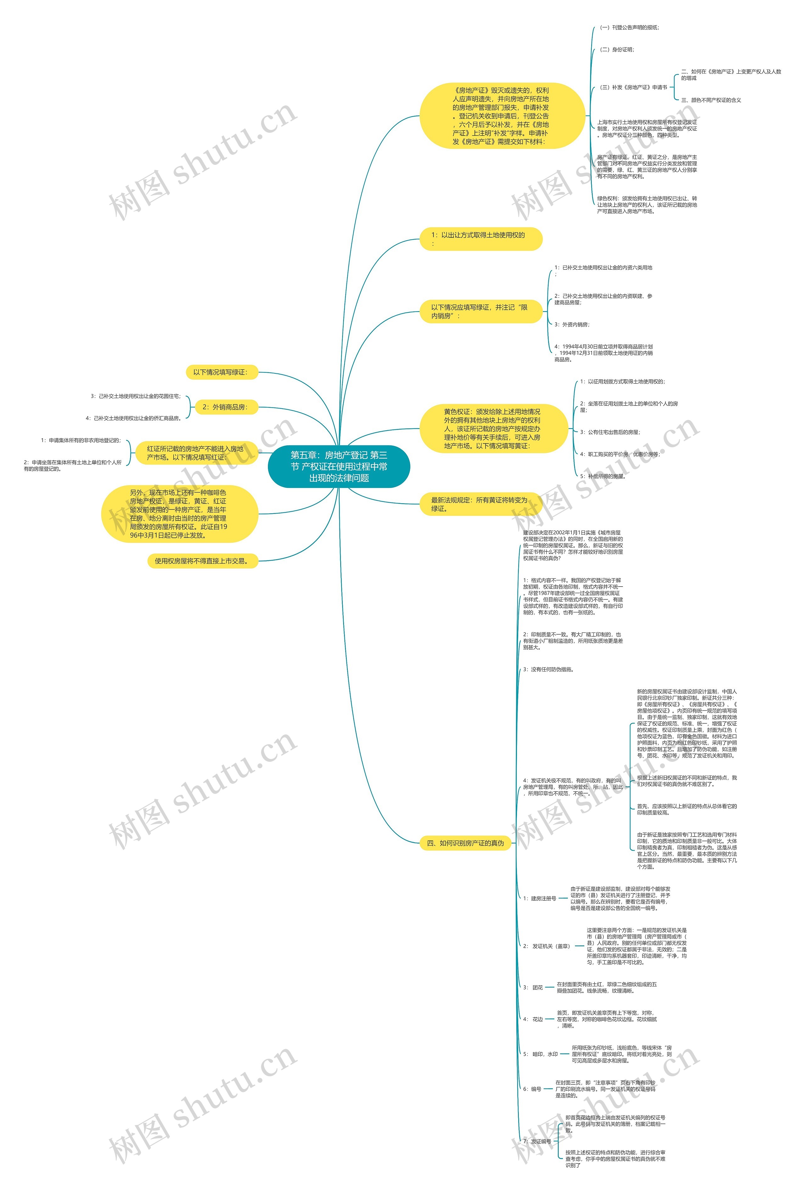 第五章：房地产登记 第三节 产权证在使用过程中常出现的法律问题思维导图
