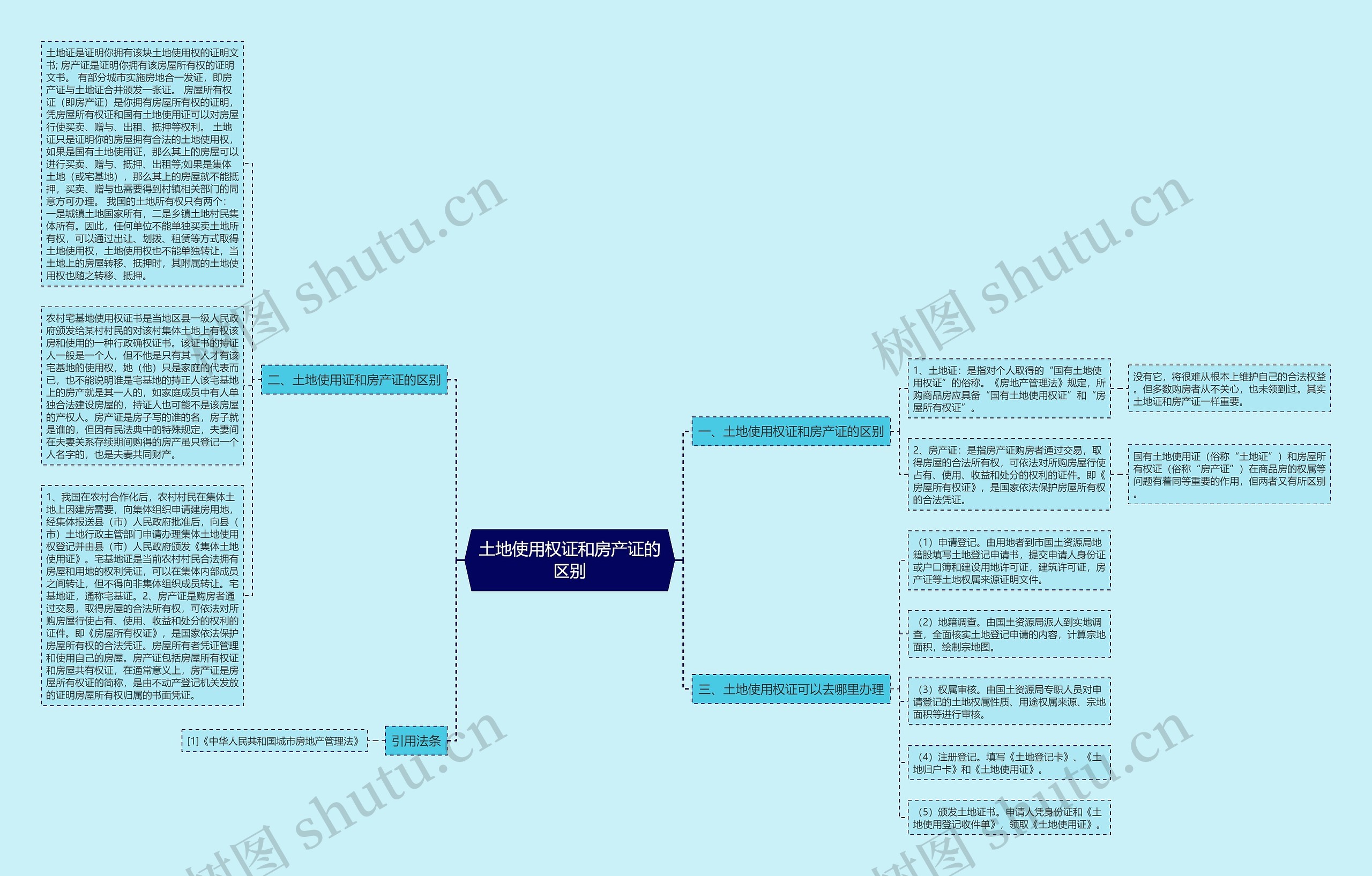土地使用权证和房产证的区别思维导图