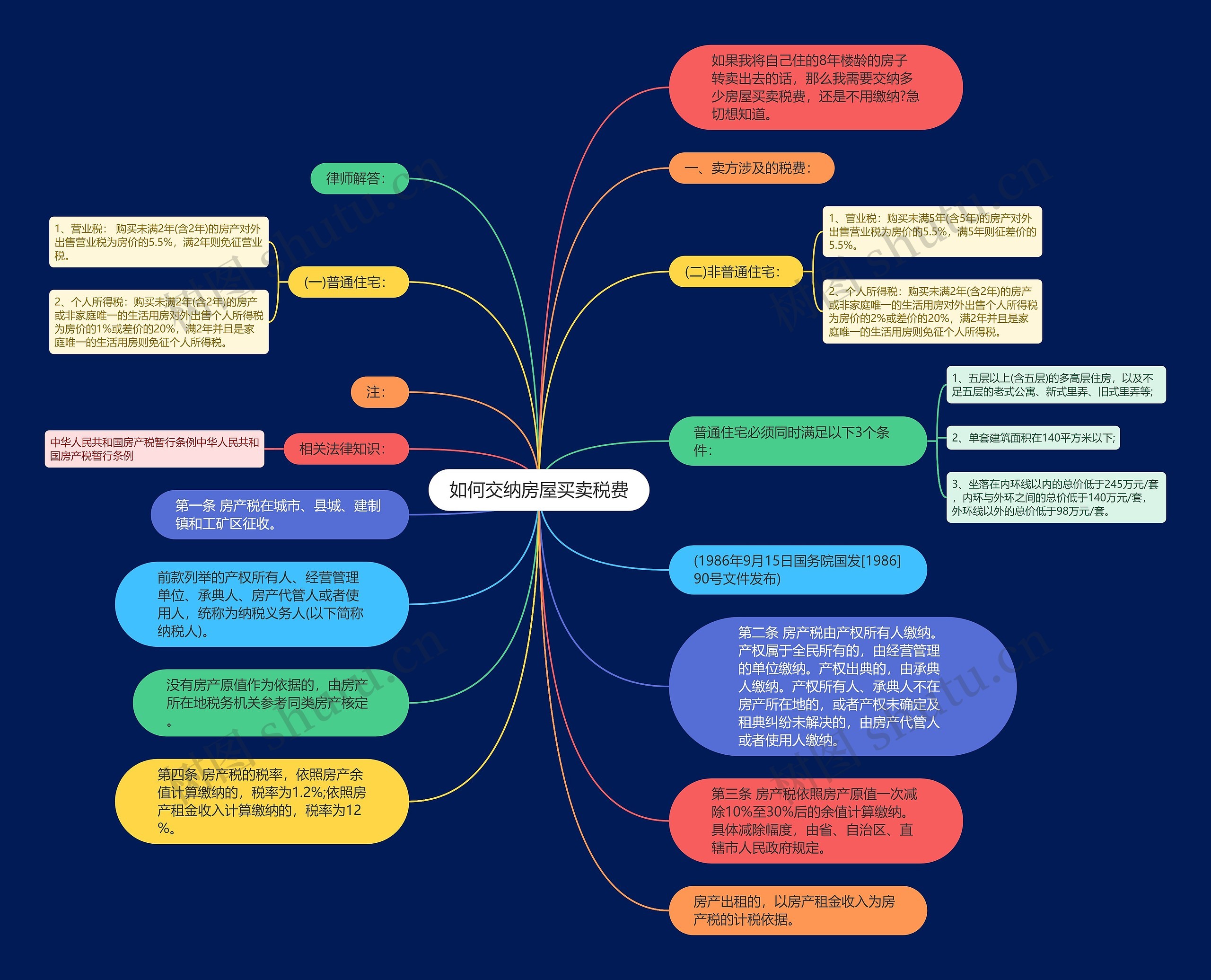 如何交纳房屋买卖税费思维导图