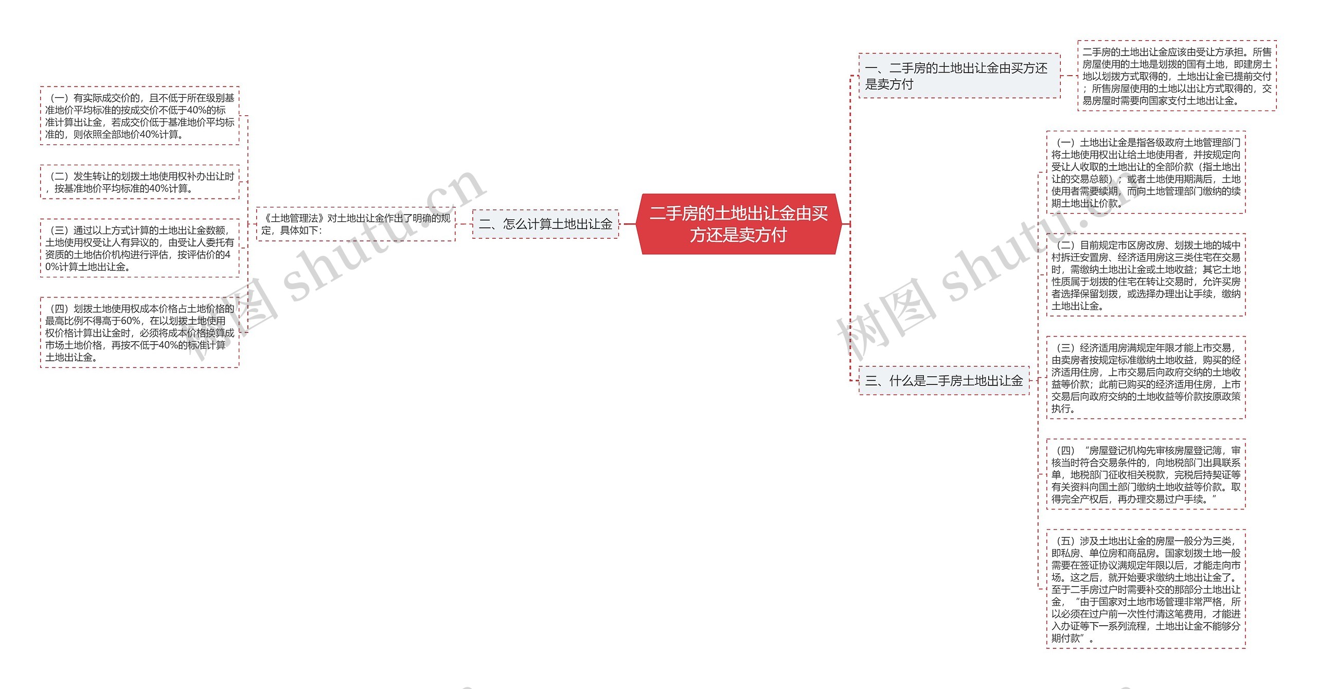 二手房的土地出让金由买方还是卖方付思维导图