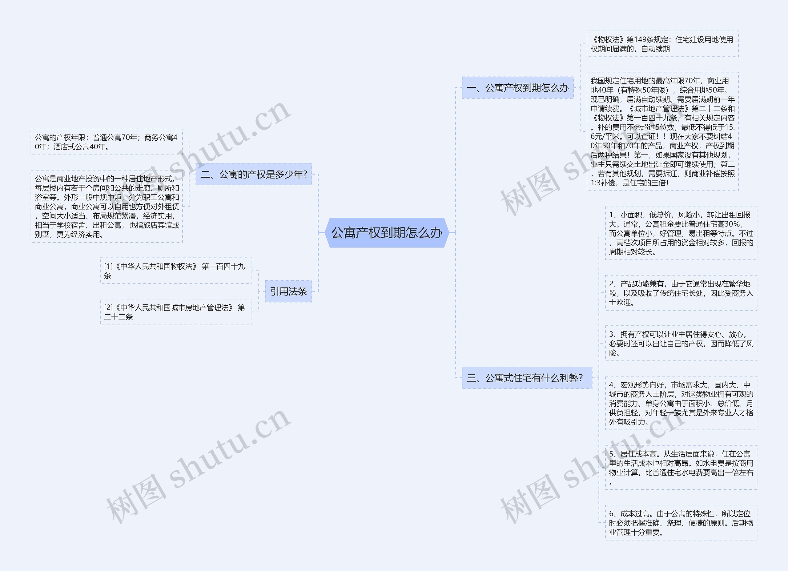 公寓产权到期怎么办思维导图