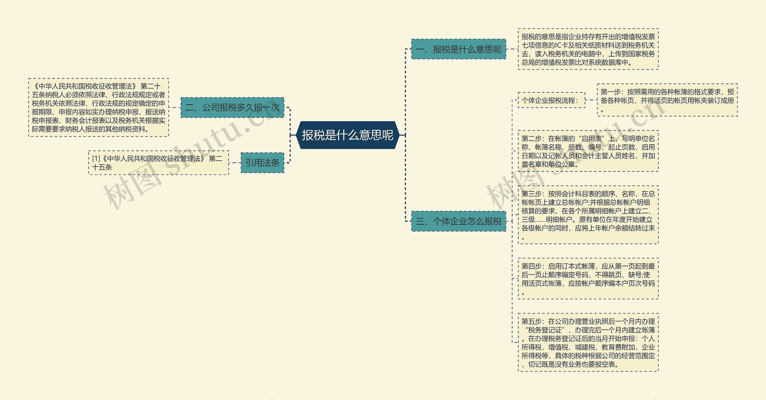 报税是什么意思呢思维导图