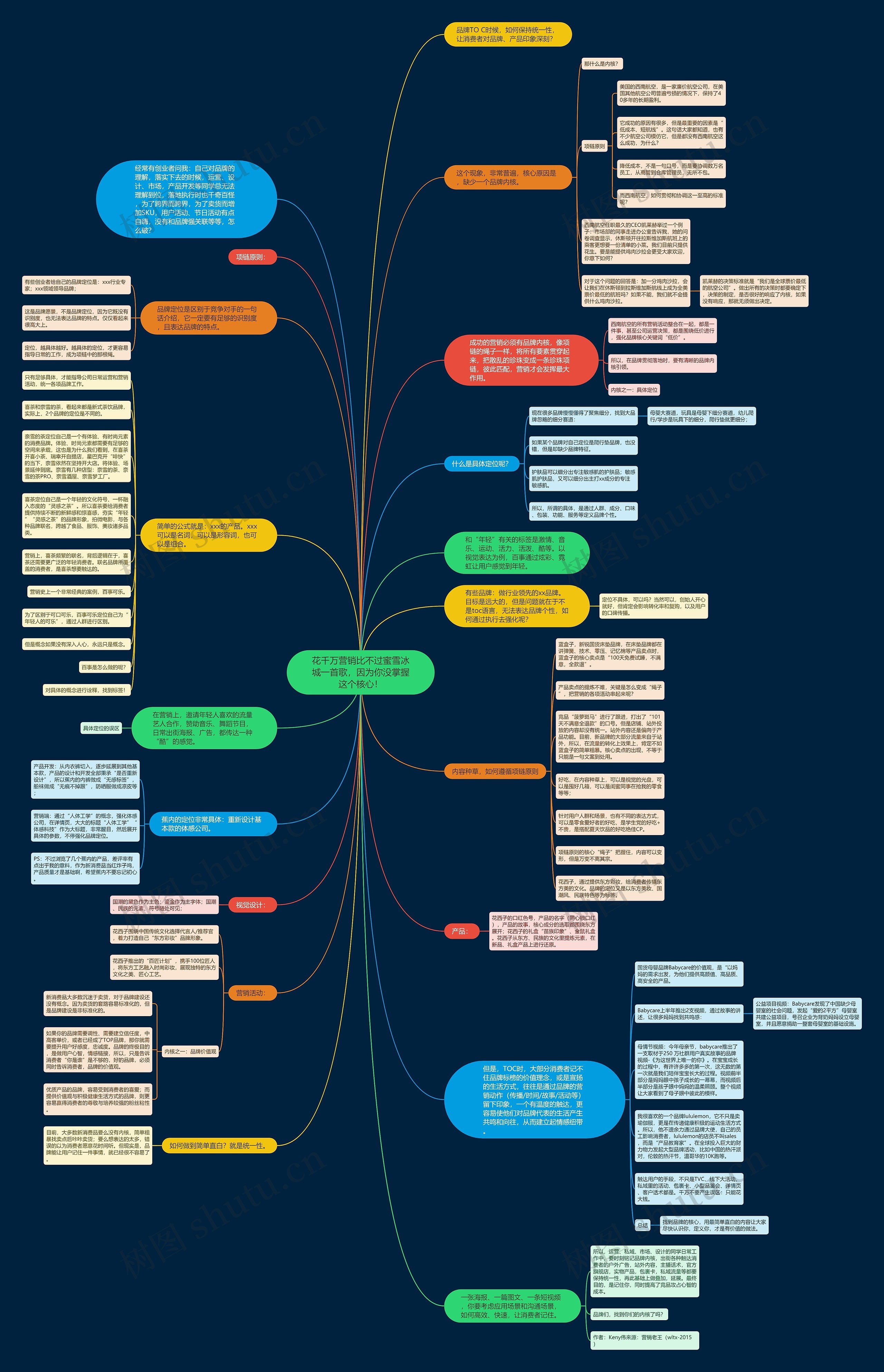 花千万营销比不过蜜雪冰城一首歌，因为你没掌握这个核心！思维导图
