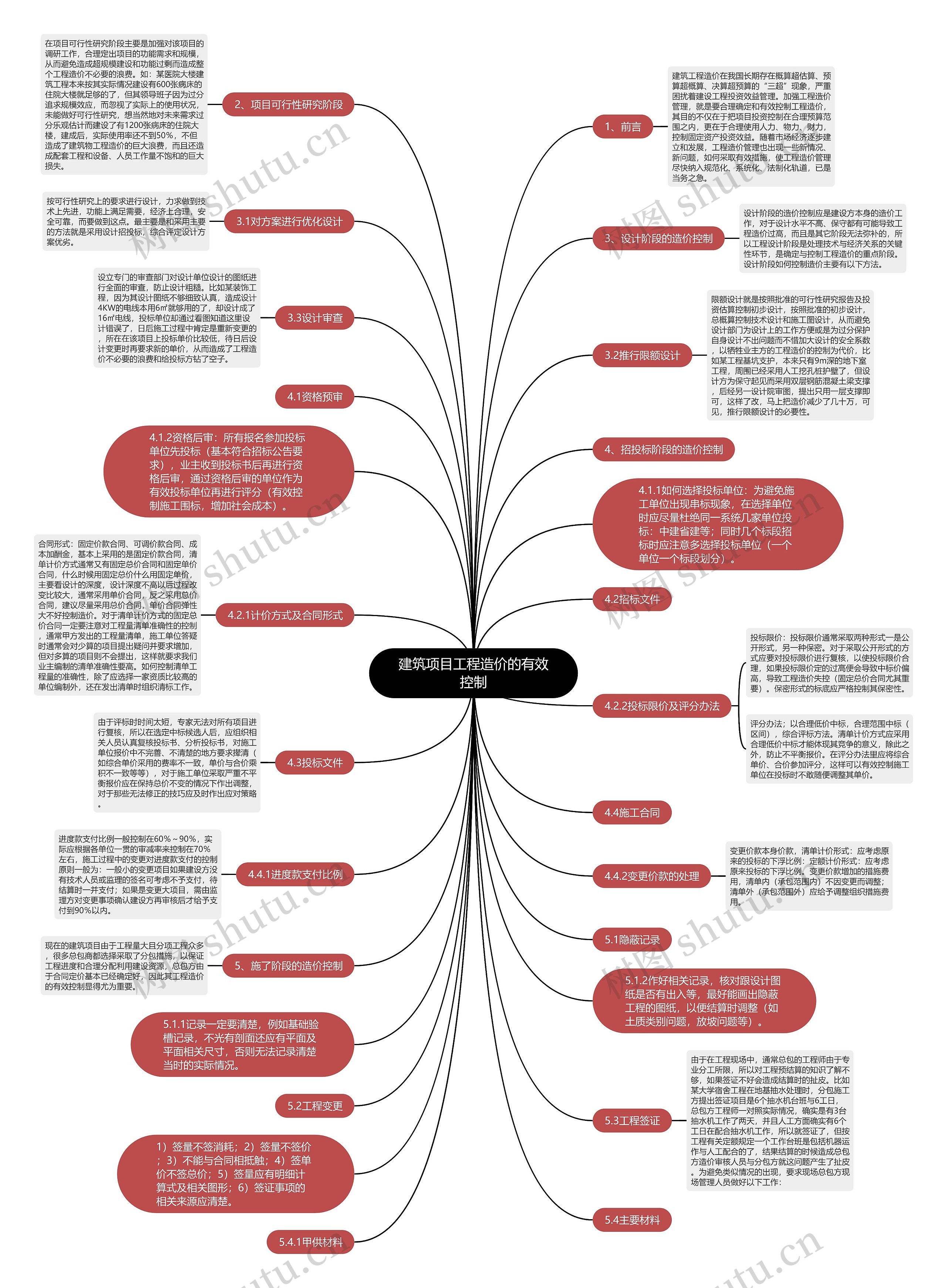 建筑项目工程造价的有效控制思维导图