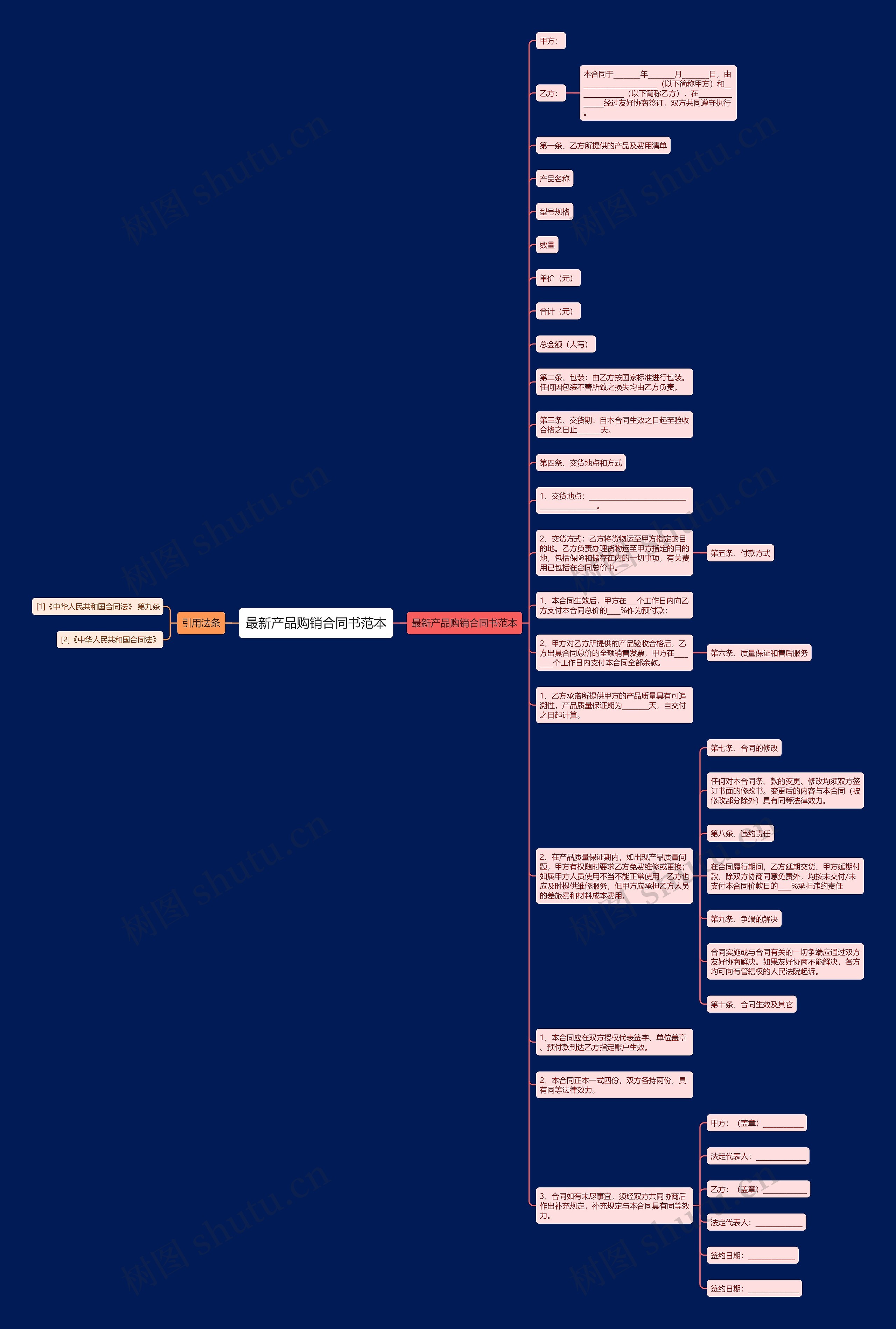 最新产品购销合同书范本思维导图