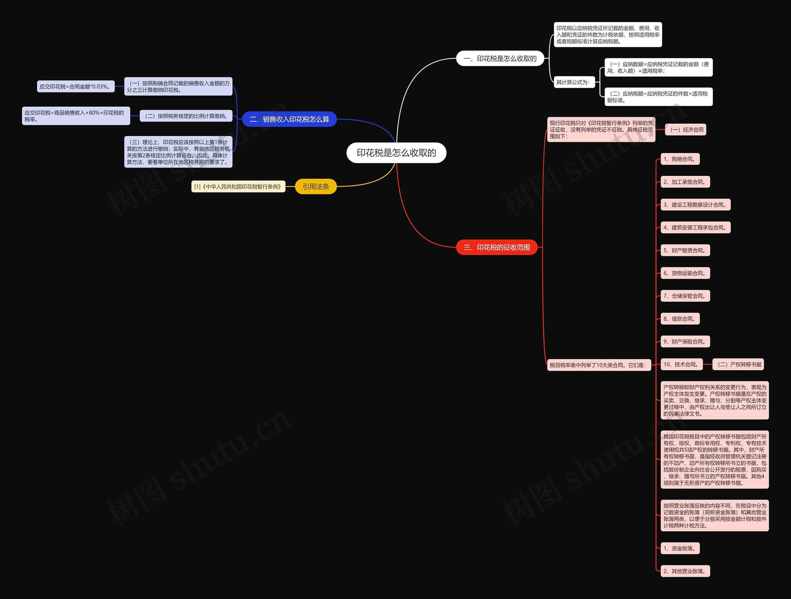 印花税是怎么收取的思维导图