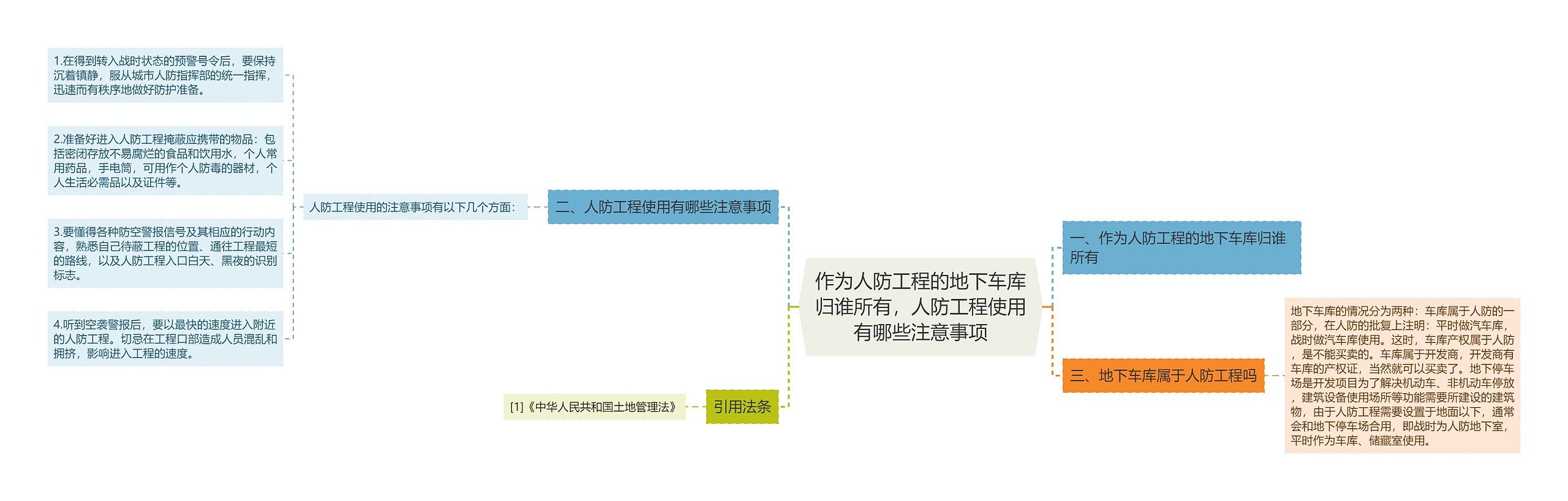 作为人防工程的地下车库归谁所有，人防工程使用有哪些注意事项思维导图