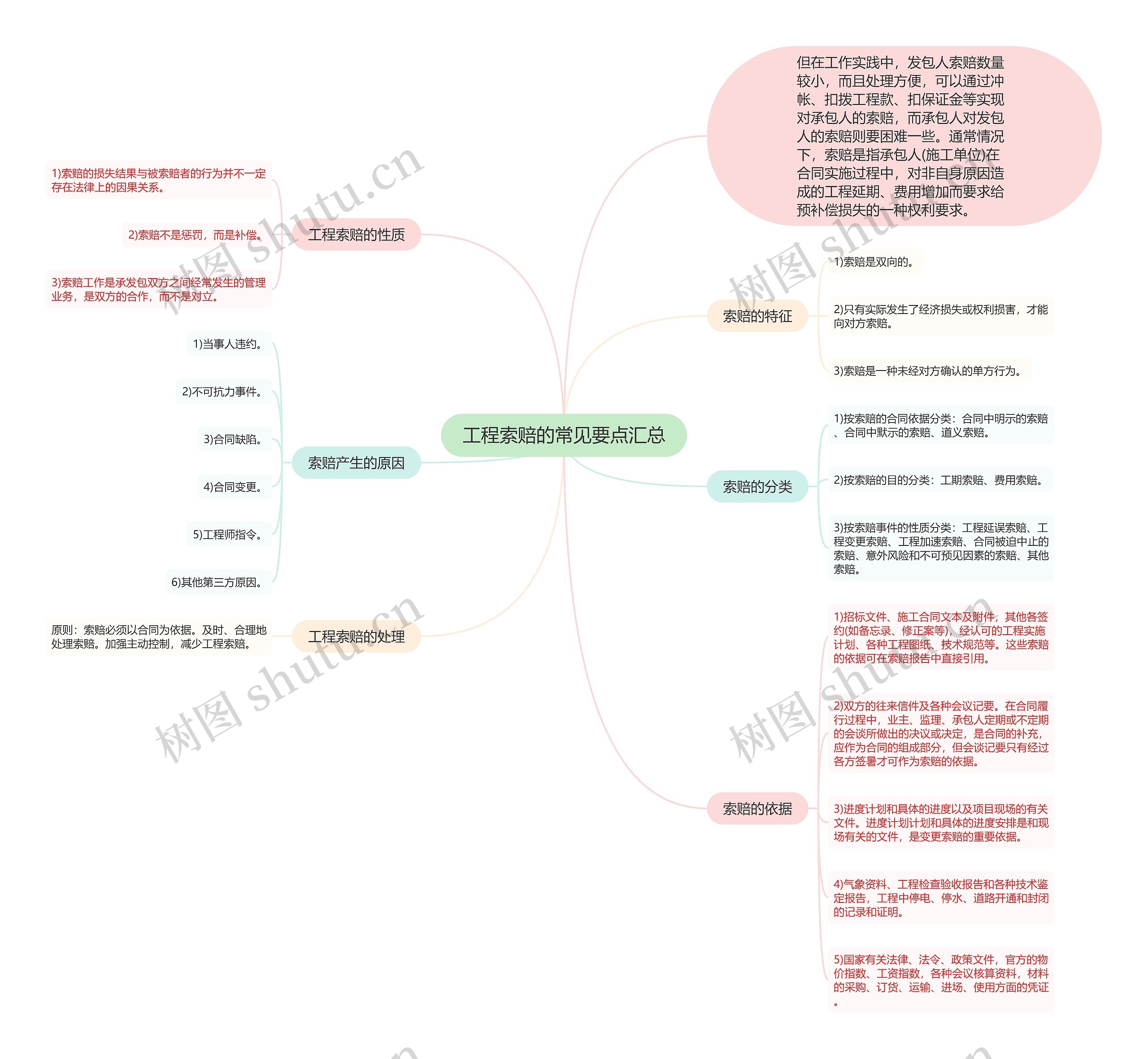 工程索赔的常见要点汇总思维导图
